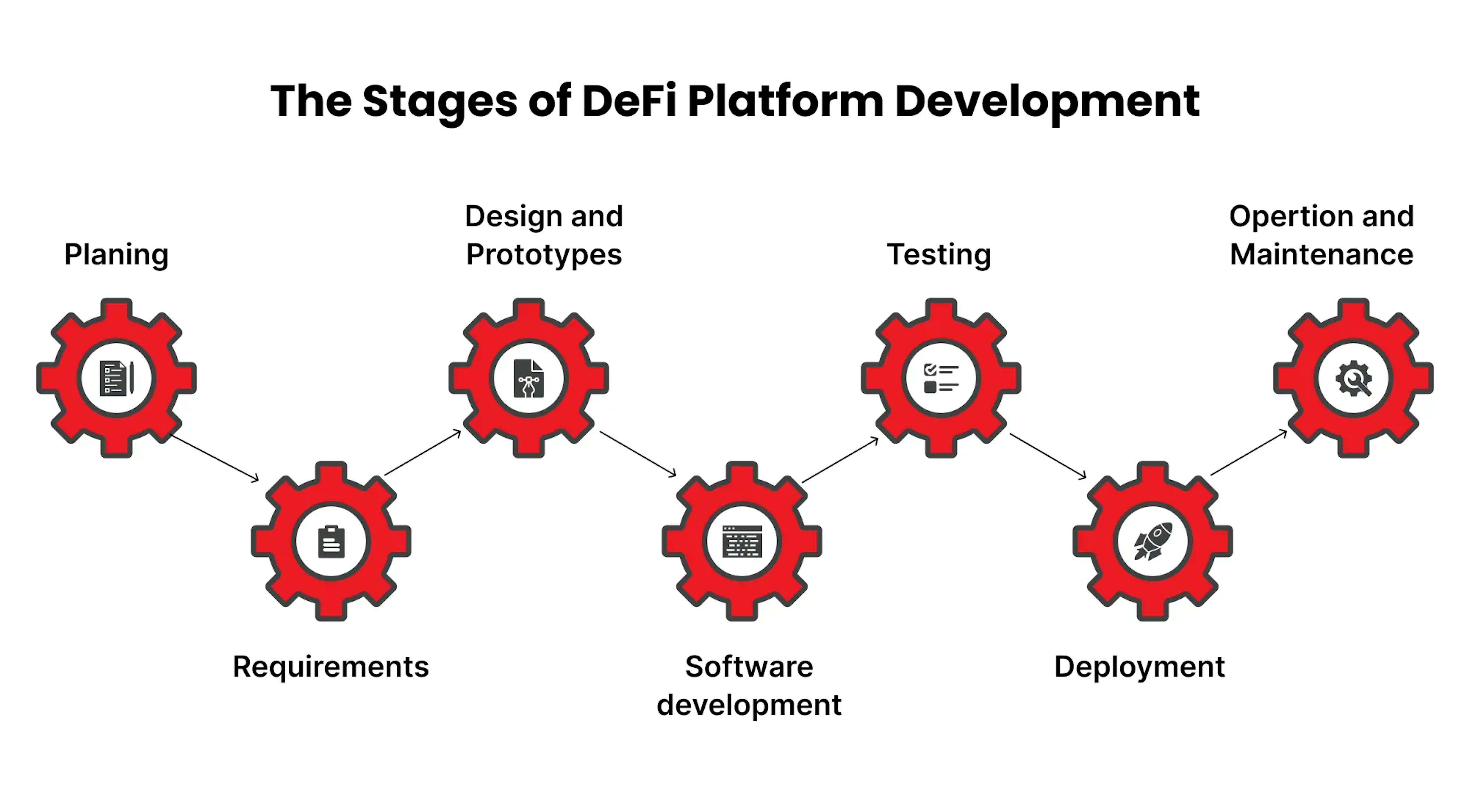 How to build your own DeFi platform?