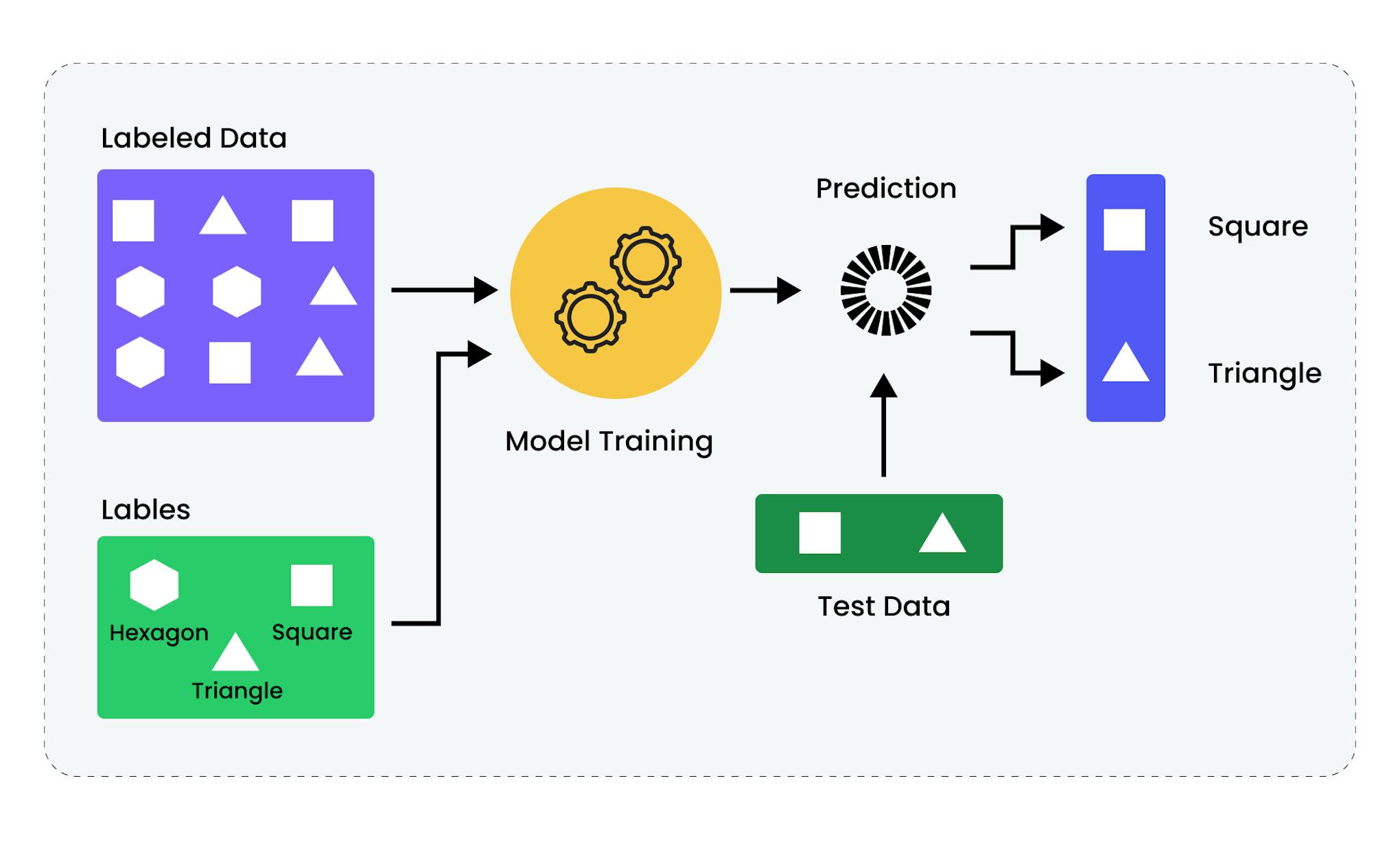 How does supervised learning work?