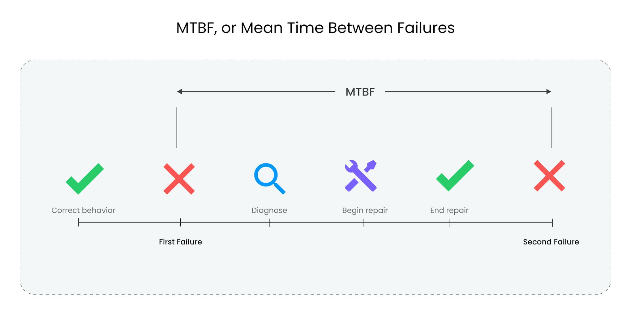 mean time between failures