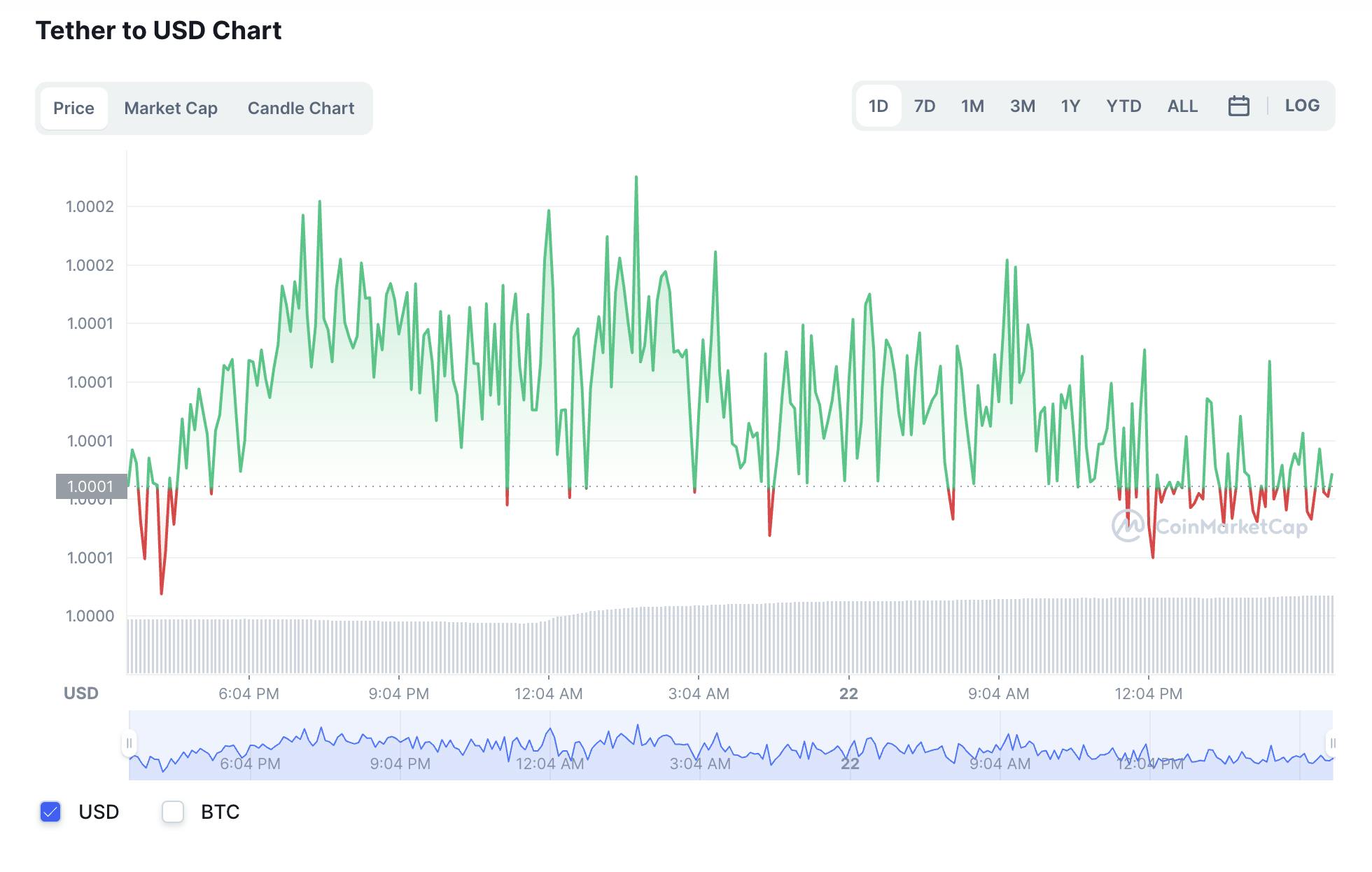 Tether to USD Chart