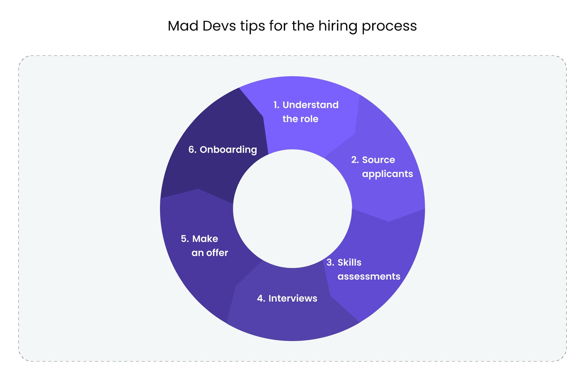 Here Mad Devs tips for the hiring process