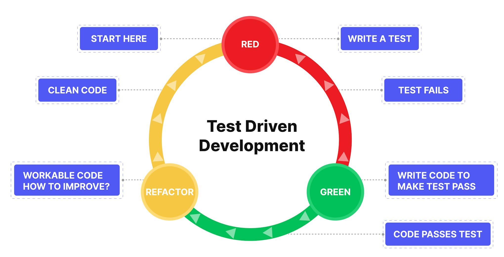 Test driven development.