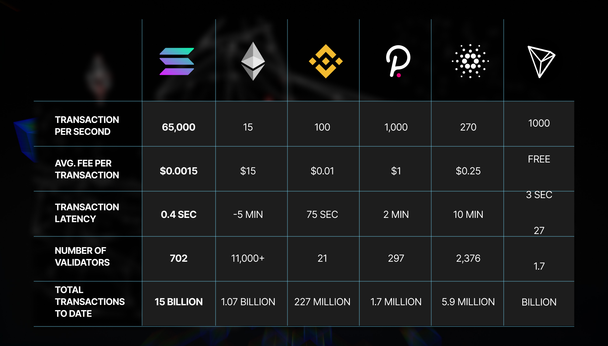 Ethereum Vs Cardano Vs Polkadot Vs Solana Comparison