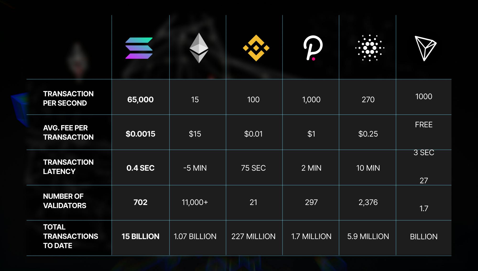 Ethereum vs Cardano vs Polkadot vs Solana