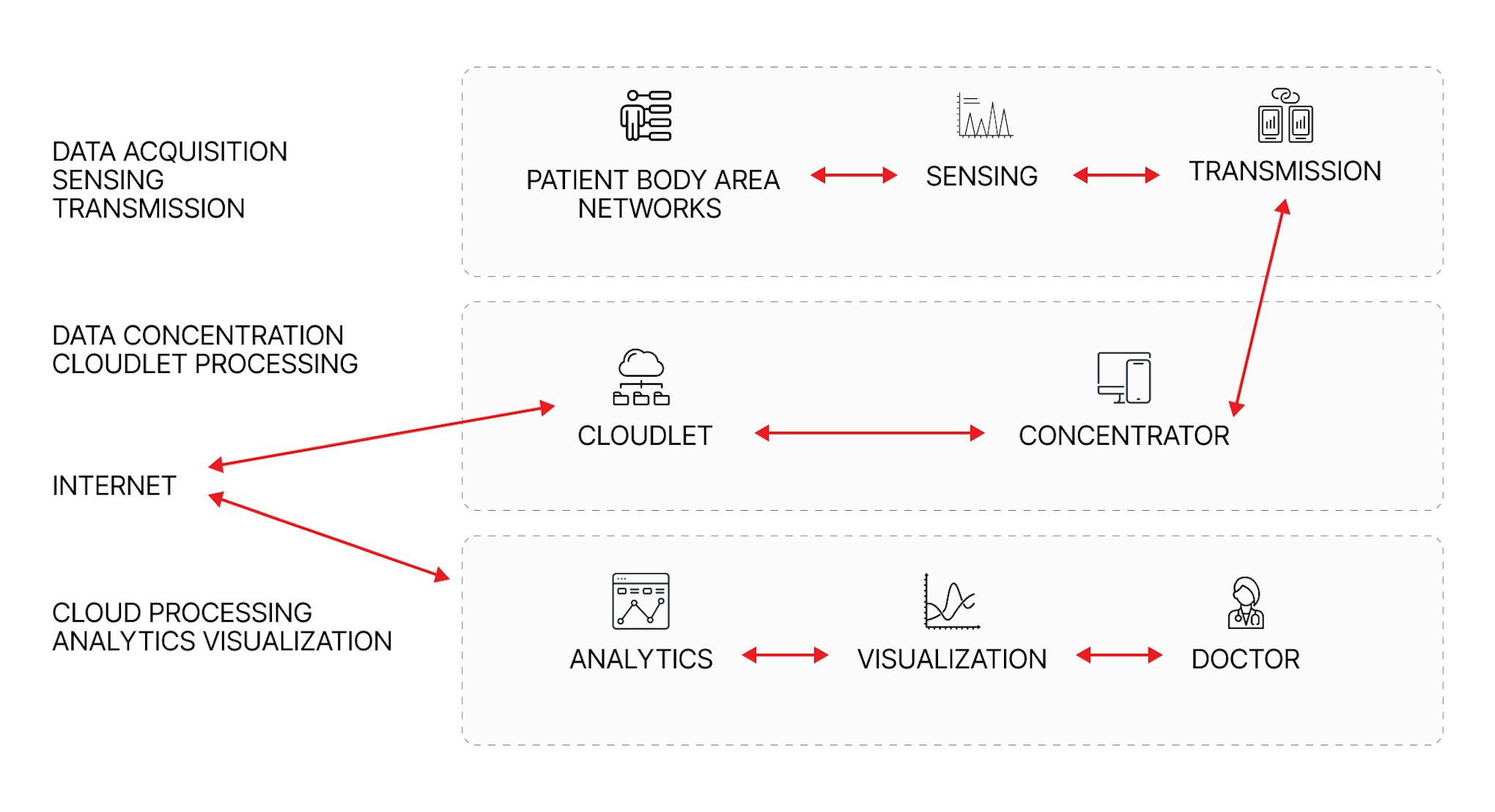 Architecture of a Remote Patient Monitoring System.