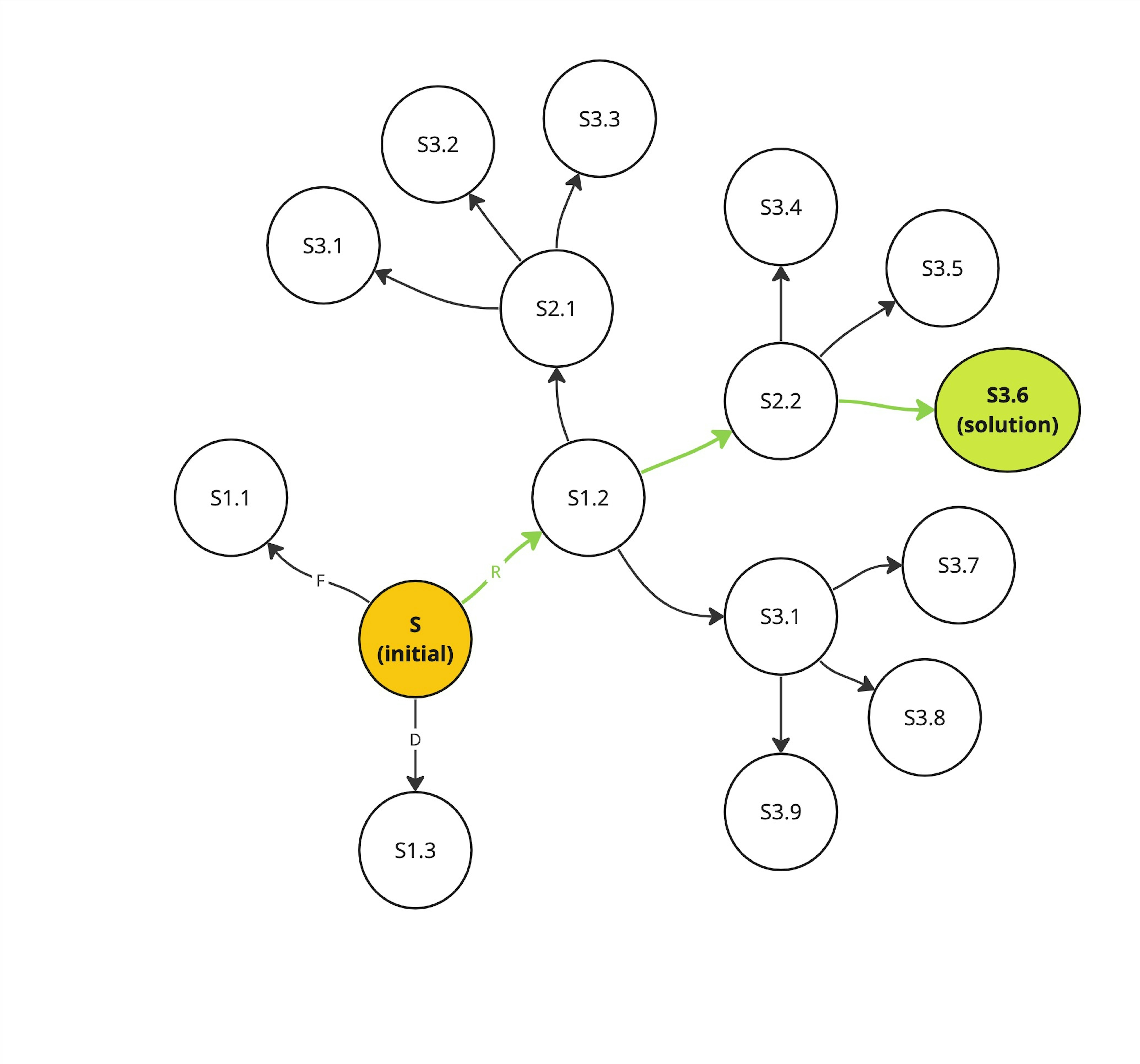 Generation of graph states.