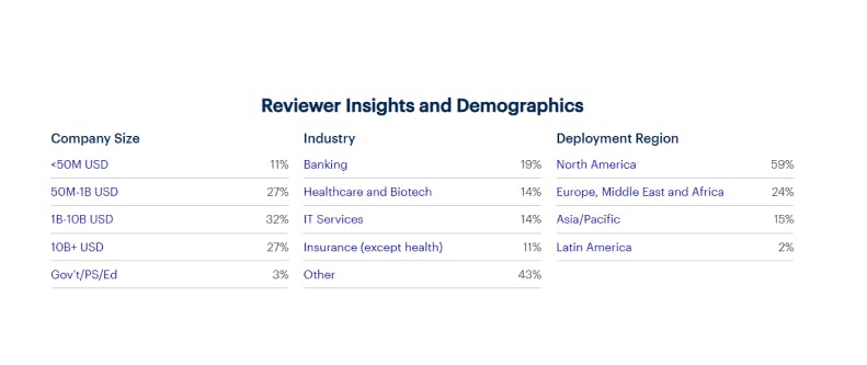 Precisely Reviewers Insights and Demographics