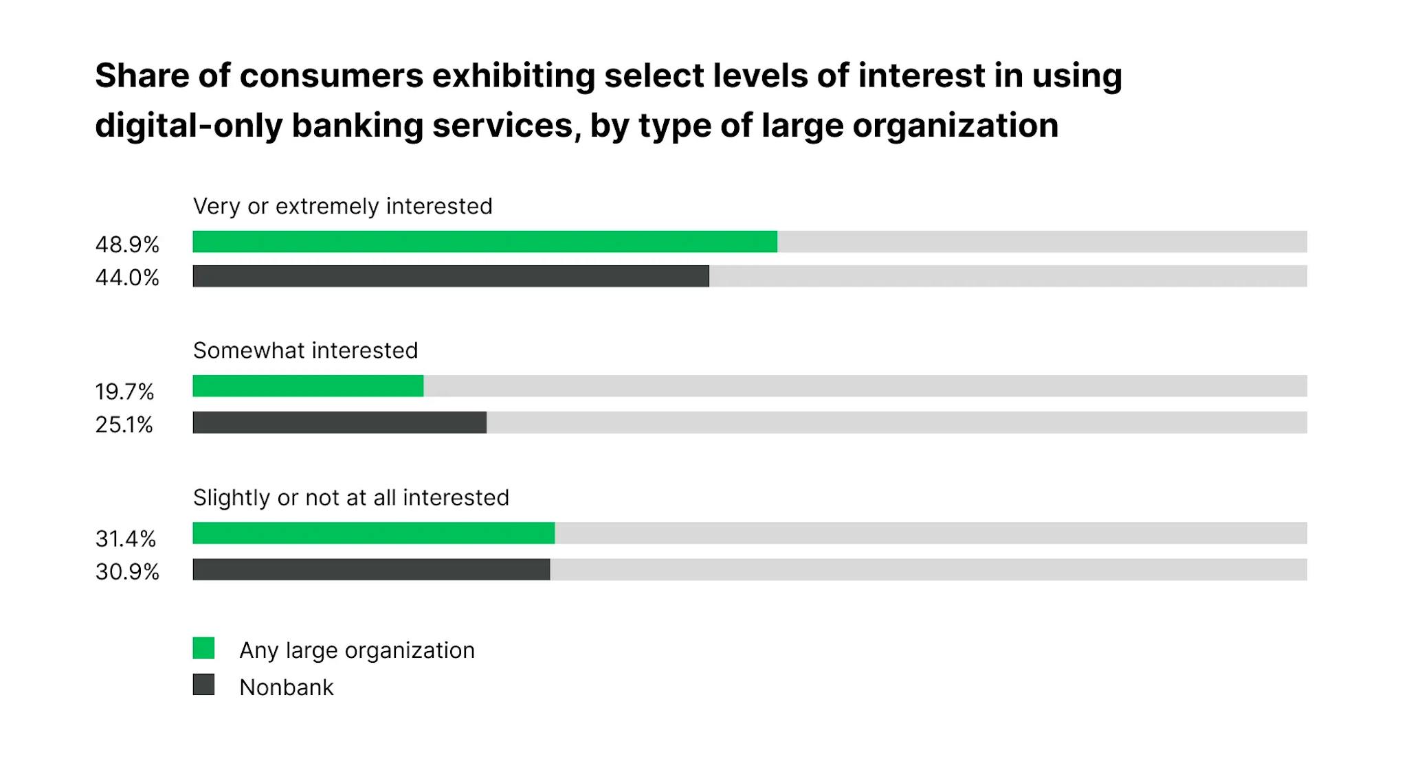 Levels of interest in using digital-only banking services