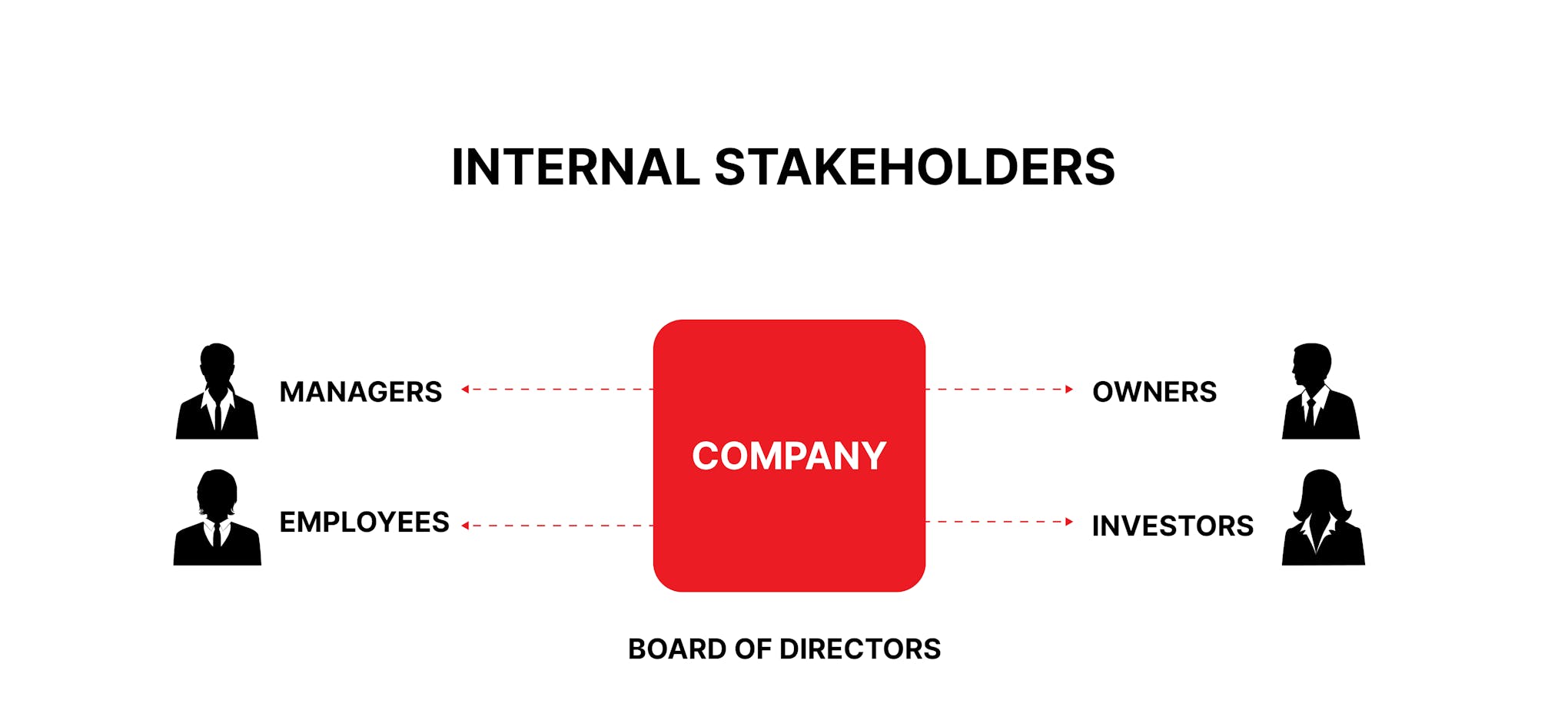 What are the internal stakeholders