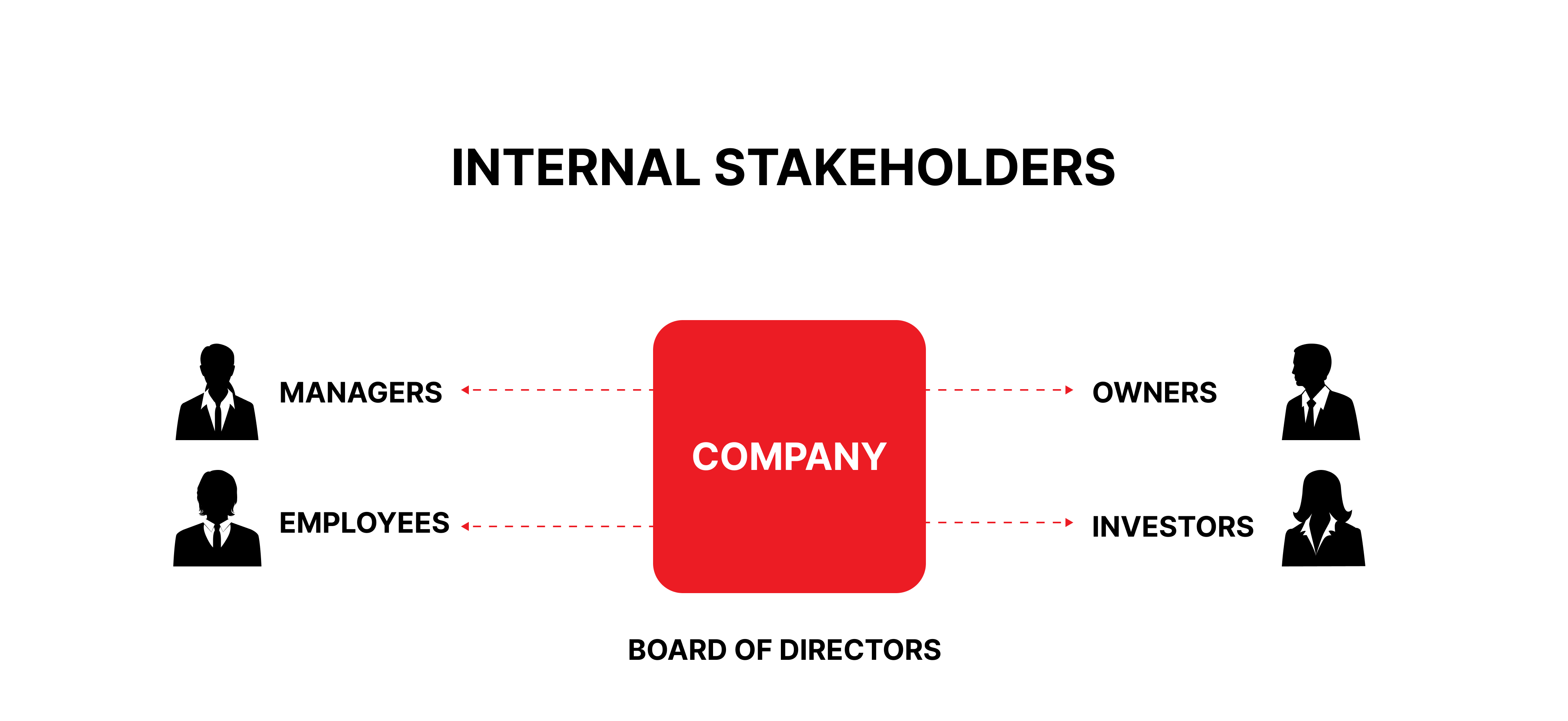 Internal And External Stakeholders Roles & Responsibilities