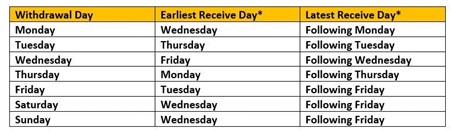 Withdrawal Queries