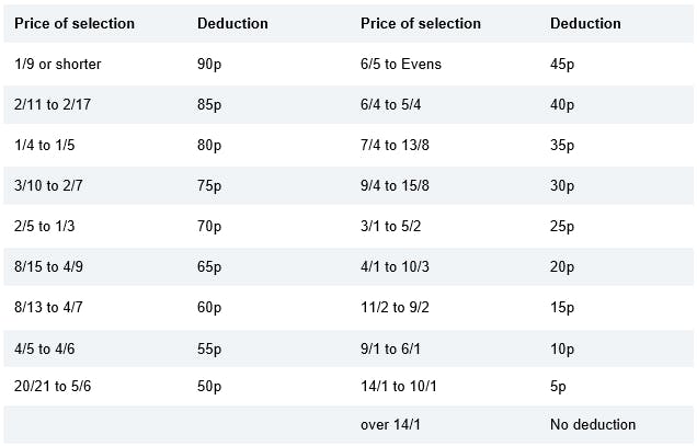 what does reduction factor mean on betfair , how to check betfair premium charge