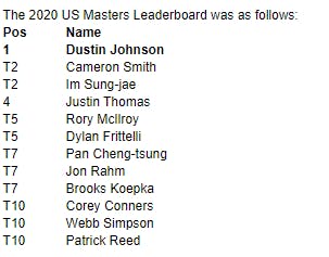 US Masters Leaderboard