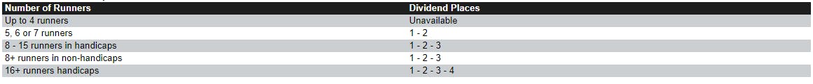 Places are determinded by number of races in bet