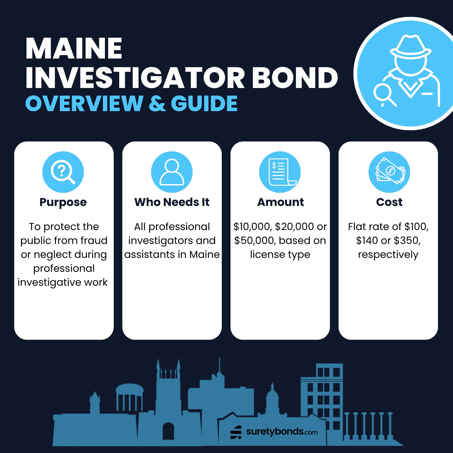 Maine Investigator Bond Overview      Purpose: To protect the public from fraud or neglect during professional investigative work     Who Needs It: All professional investigators and assistants in Maine    Regulating Body: The Maine Department of Public Safety    Bond Amount: $10,000, $20,000 or $50,000, based on license type Premium Price: $100, $140 or $350, respectively