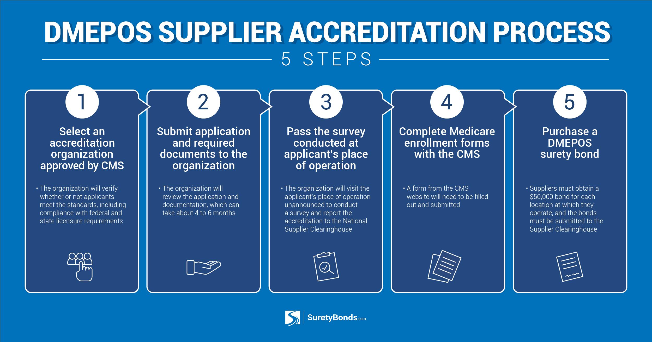DMEPOS Supplier Accreditation Process