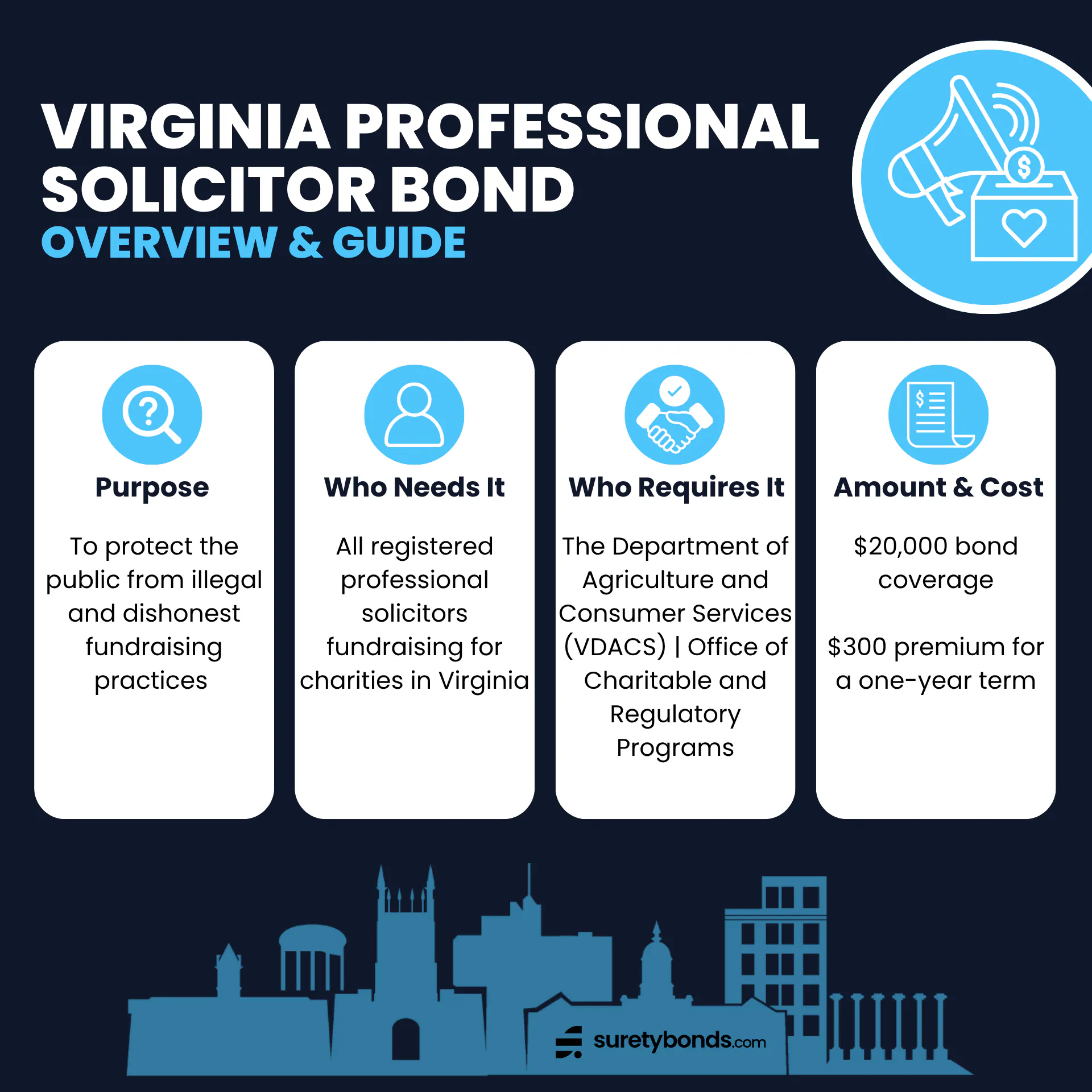 Virginia Professional Solicitor Bond Overview Purpose: To protect the public from illegal and dishonest fundraising practices Who Needs It: All registered professional solicitors fundraising for charities in Virginia Regulating Body: The Department of Agriculture and Consumer Services (VDACS) | Office of Charitable and Regulatory Programs Bond Amount: $20,000Premium Price: $300 for one year