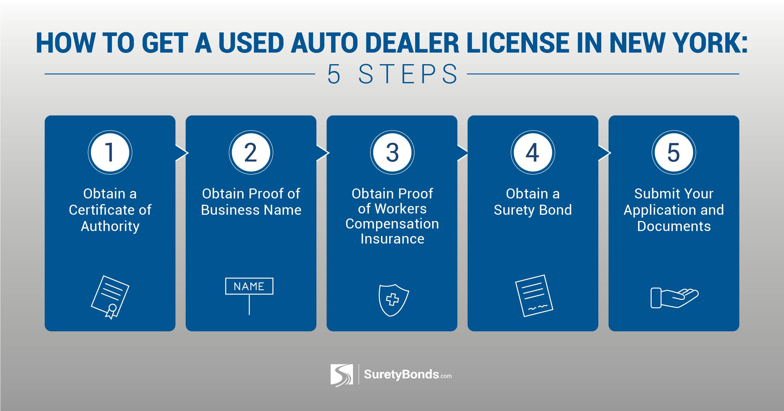 How to Get a Used Auto Dealer License in New York Graphic