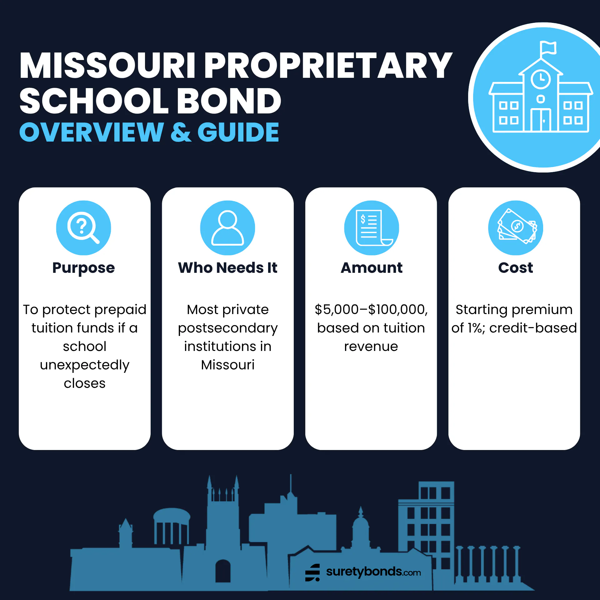 Missouri Proprietary School Bond Overview Purpose: To protect prepaid tuition funds if a school unexpectedly closes Who Needs It: Most private postsecondary institutions in Missouri Regulating Body: The Missouri Coordinating Board for Higher Education (CBHE) Bond Amount: $5,000–$100,000, based on tuition revenue Minimum Price: $50, credit–based