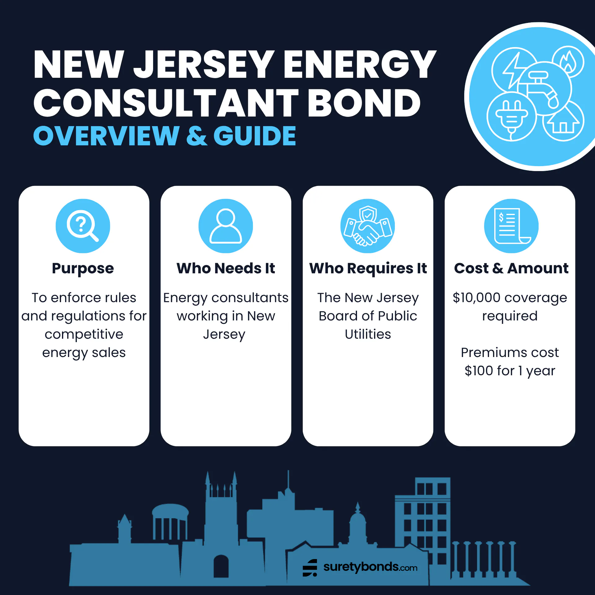 New Jersey Energy Consultant Bond Overview
Purpose: To enforce rules and regulations for competitive energy sales
Who Needs It: Energy consultants working in New Jersey
Regulating Body: The New Jersey Board of Public Utilities
Bond Amount: $10,000
Premium Price: $100 for one year