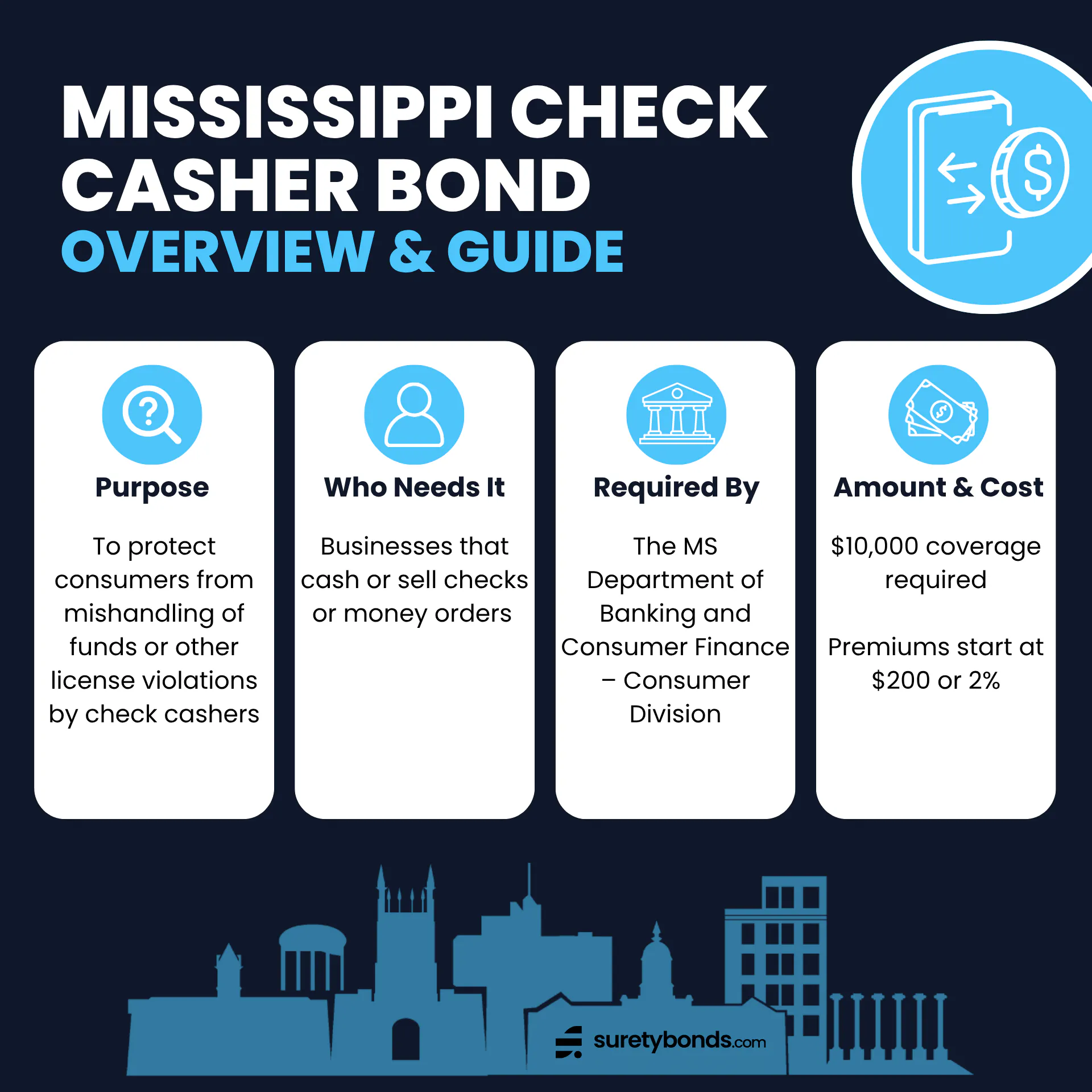 MS Check Cashers Bond Overview
Purpose: To protect consumers from mishandling of funds or other license violations by check cashers
Who Needs It: Businesses that cash or sell checks or money orders
Regulating Body: The MS Department of Banking and Consumer Finance – Consumer Division
Bond Amount: $10,000
Minimum Price: $200; credit-based