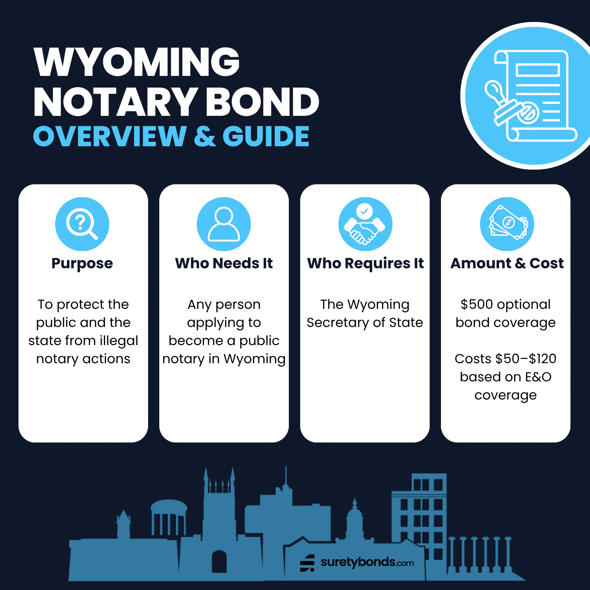 Wyoming Notary Bond Overview

Purpose: To protect the public and the state from illegal notary actions

Who Needs It: Any person applying to become a public notary in Wyoming

Regulating Body: The Wyoming Secretary of State

Bond Amount: $500

Premium Price: $50–$120; based on E&O coverage