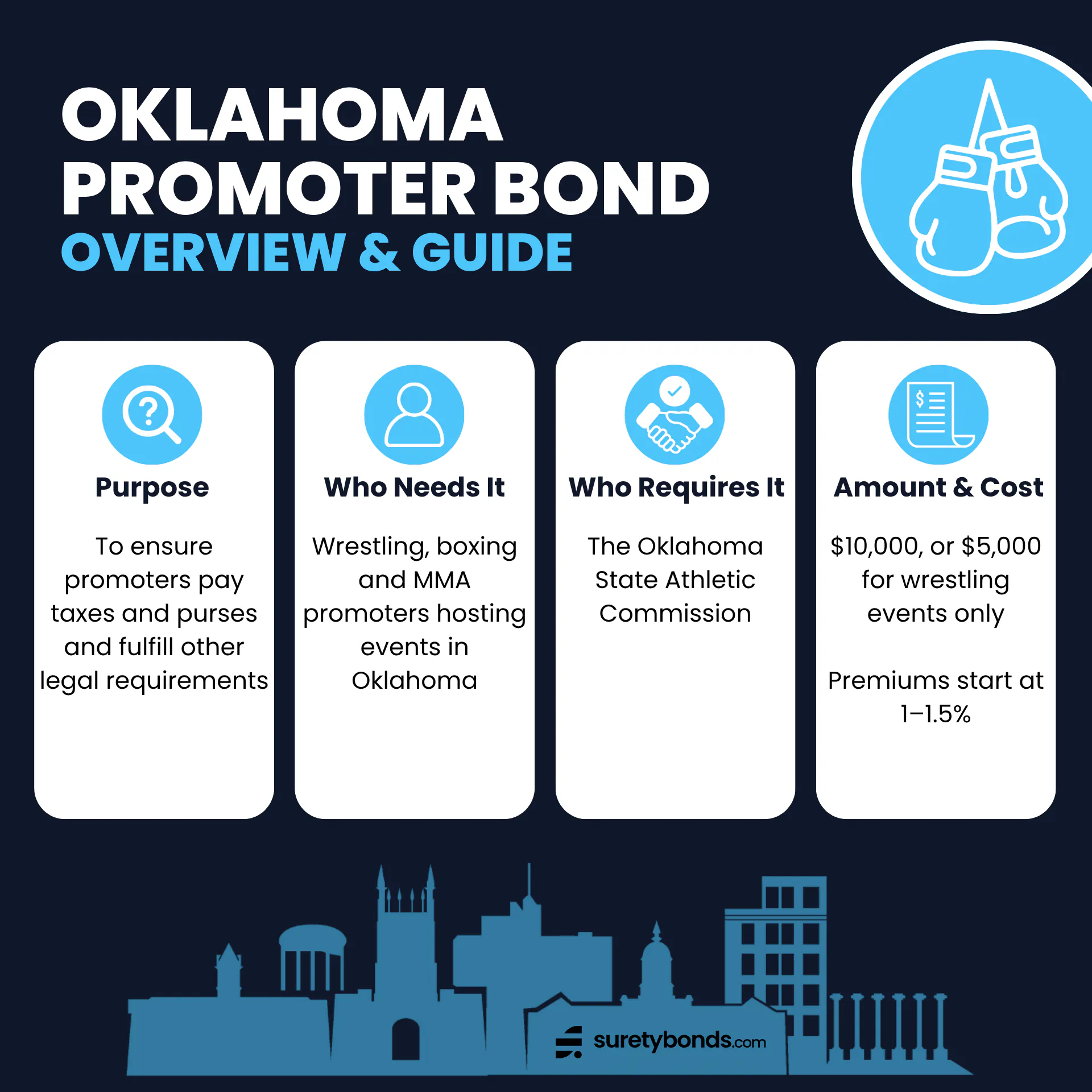 Oklahoma Boxing and MMA Promoter Bond Overview
Purpose: To ensure promoters pay taxes and purses and fulfill other legal requirements
Who Needs It: Wrestling, boxing and MMA promoters hosting events in Oklahoma
Regulating Body: The Oklahoma State Athletic Commission
Bond Amount: $10,000, or $5,000 for wrestling events only
Minimum Price: $75 for $5,000 bond, $100 for $10,000 bond