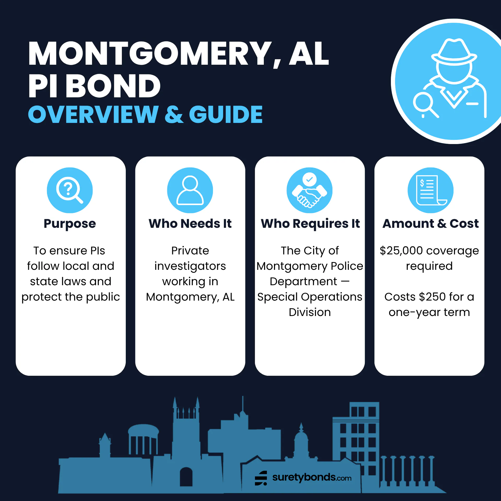 City of Montgomery Private Investigator Bond Overview
Purpose: To ensure PIs follow local and state laws and protect the public
Who Needs It: Private investigators working in Montgomery, AL
Regulating Body: The City of Montgomery Police Department — Special Operations Division
Bond Amount: $25,000
Premium Price: $250 for a one-year term