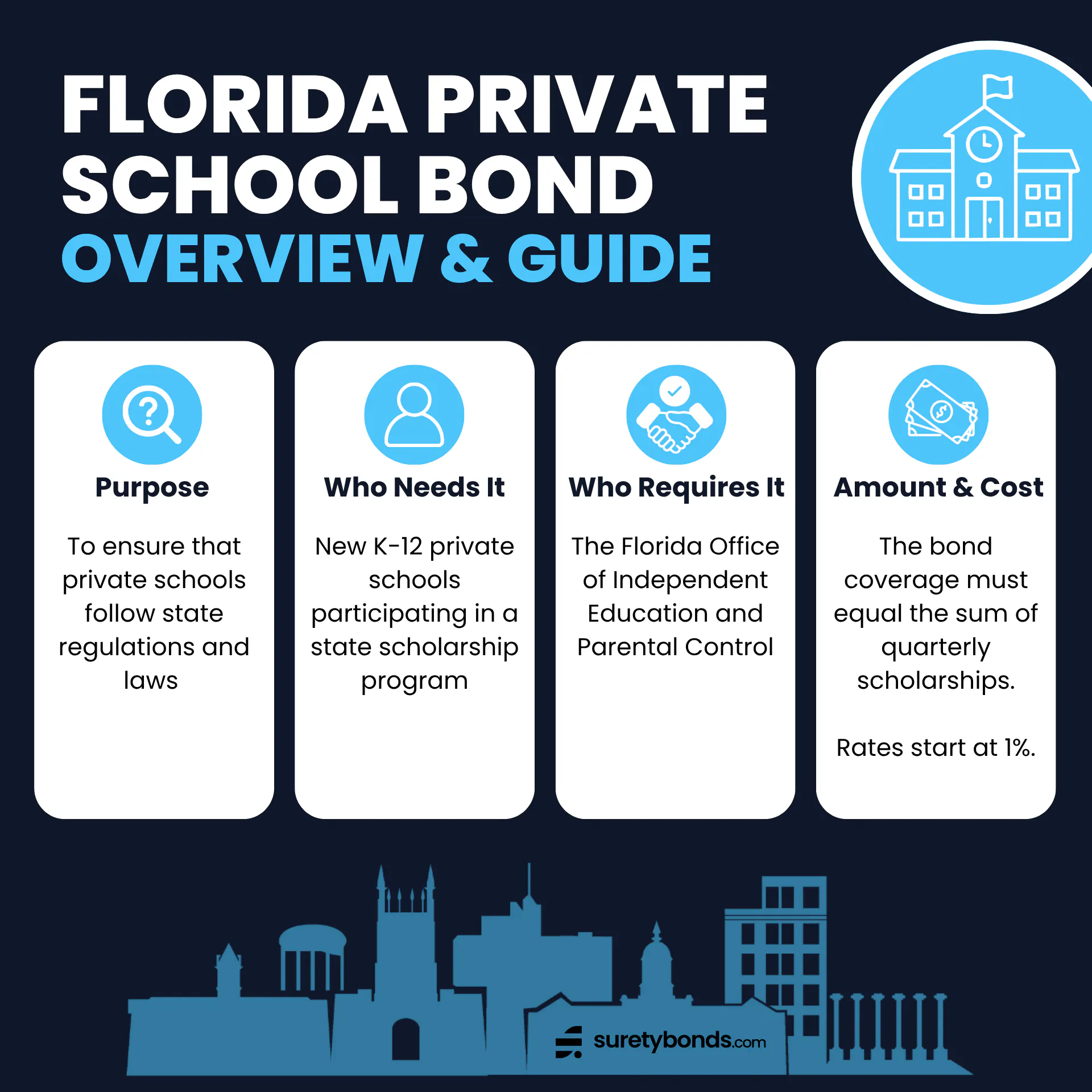 Florida Private School Bond Overview

Purpose: To ensure that private schools follow state regulations and laws 

Who Needs It: New K-12 private schools participating in a state scholarship program

Regulating Body: The Florida Office of Independent Education and Parental Control

Bond Amount: Sum of quarterly scholarships 

Minimum Price: 1%; credit-based