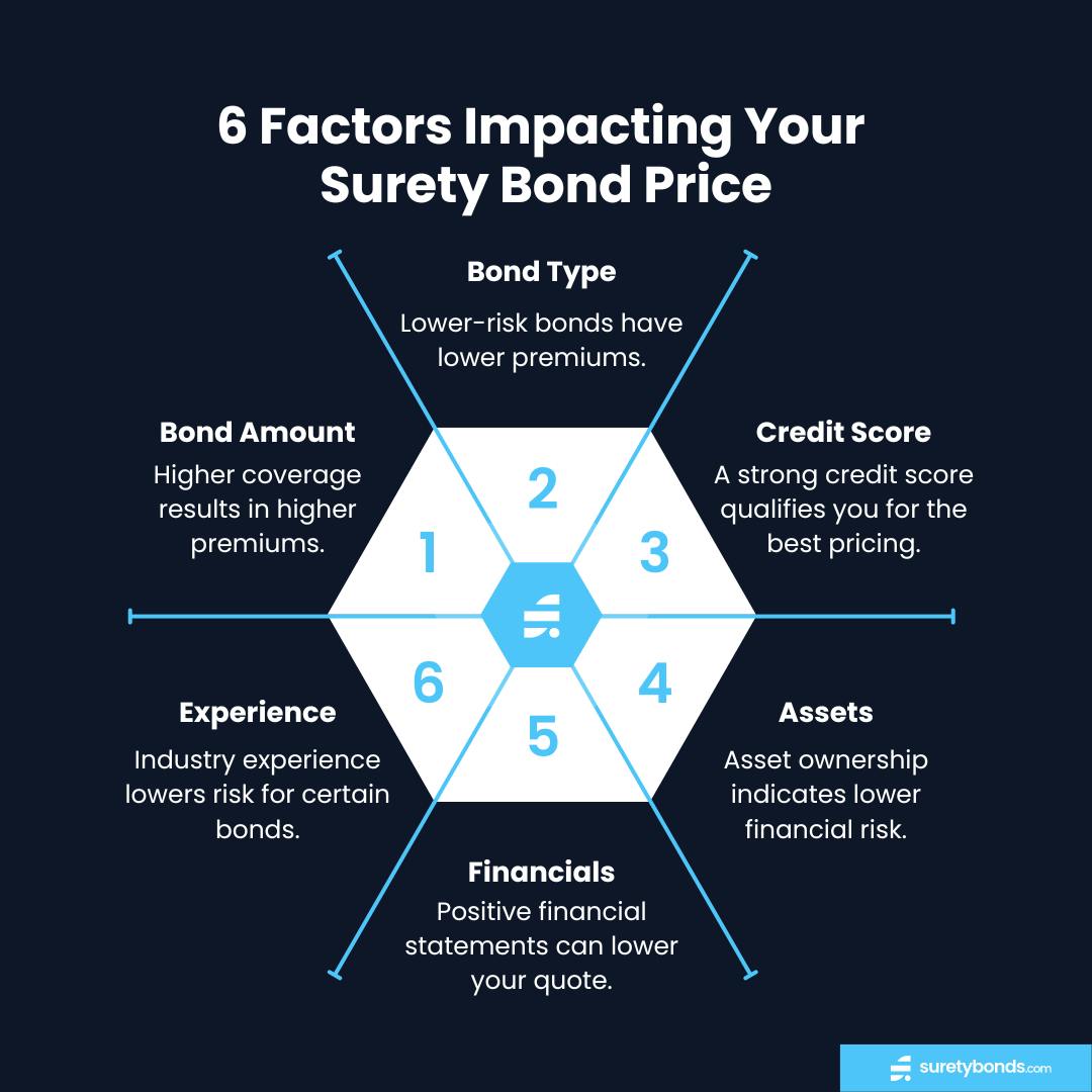 6 factors impacting your surety bond price graphic