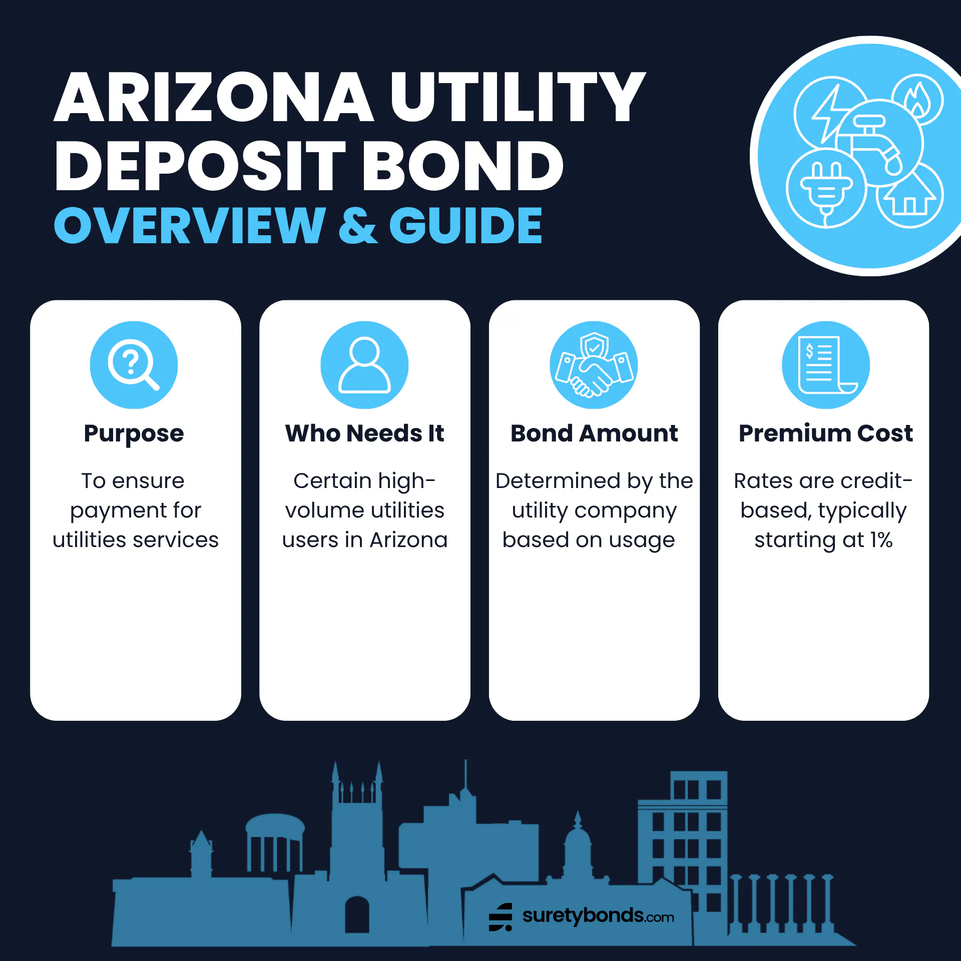 Arizona Utility Deposit Bond Overview
Purpose: To guarantee payment for utility services
Who Needs It: Certain high volume utilities customers in Arizona
Bond Amount: Determined by the utility company based on usage
Minimum Price: Typically 1% of the bond amount