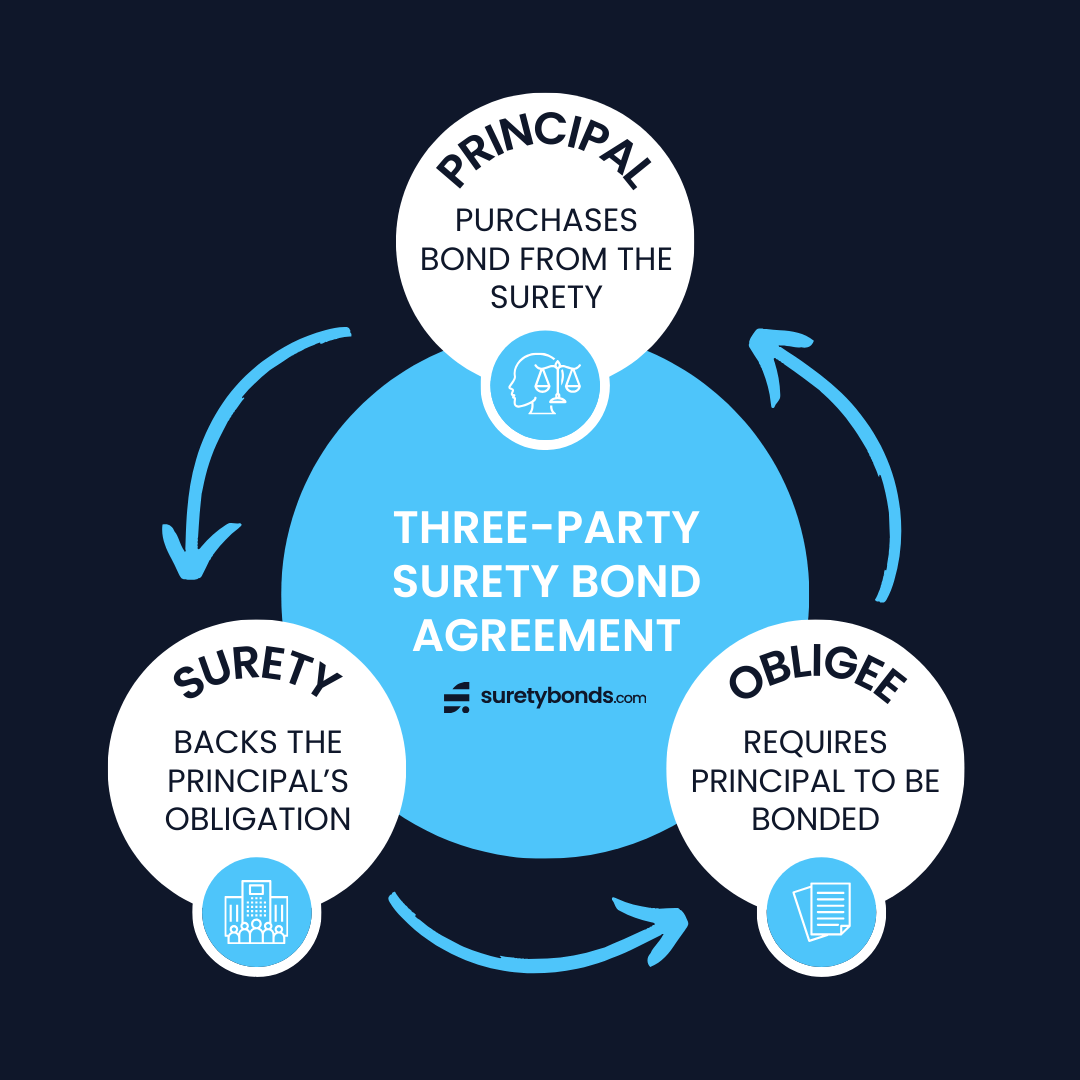 Surety Bond Definition & Purpose | What Is Surety?