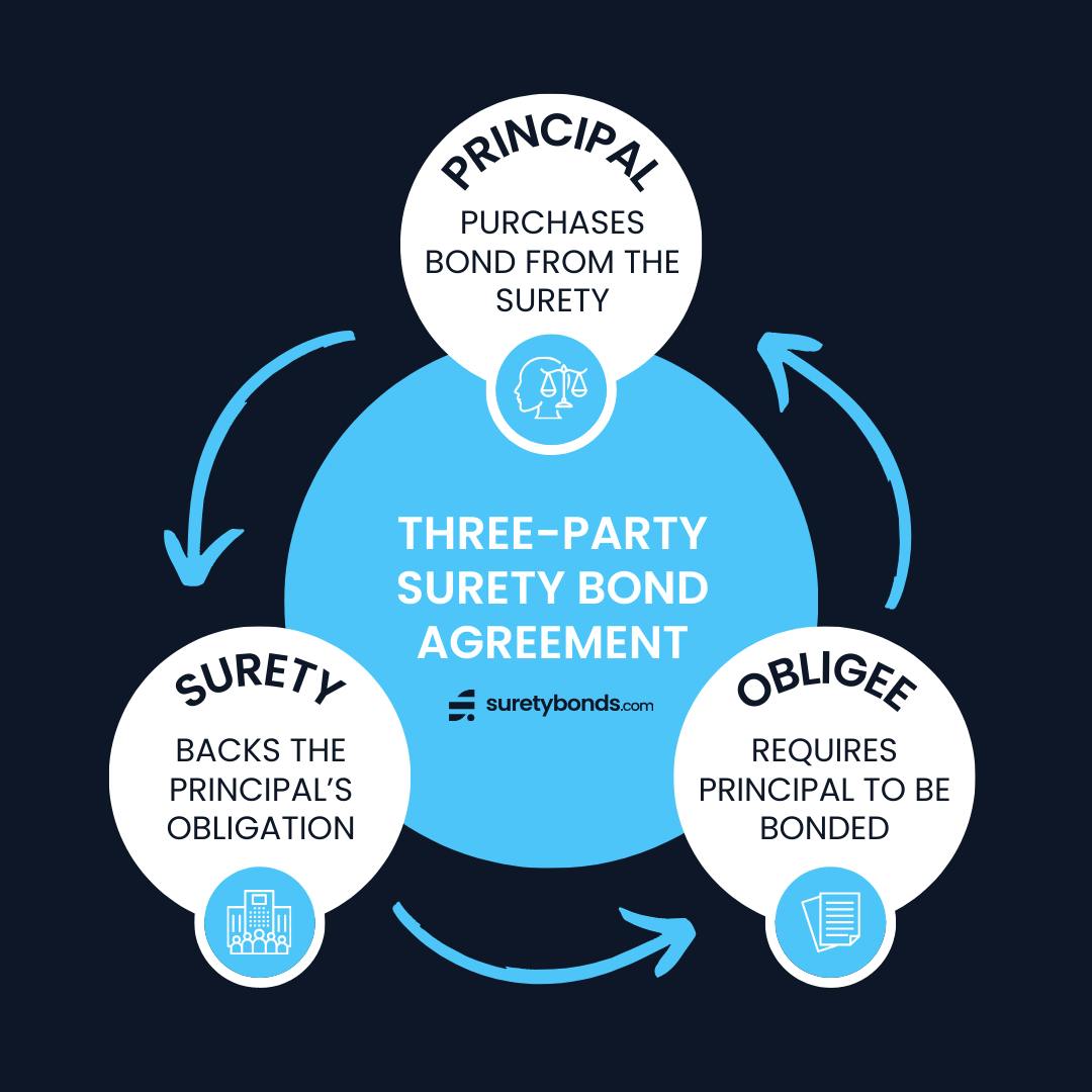 The three parties in a surety bond agreement: surety, principal and obligee 