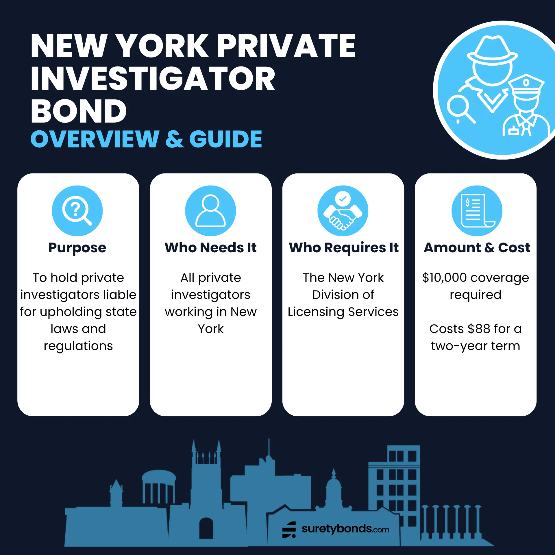 Purpose: To hold private investigators liable for upholding state laws and regulations

Who Needs It: All private investigators working in New York

Regulating Body: The New York Division of Licensing Services

Bond Amount: $10,000

Premium Price: $88 for a 2-year term