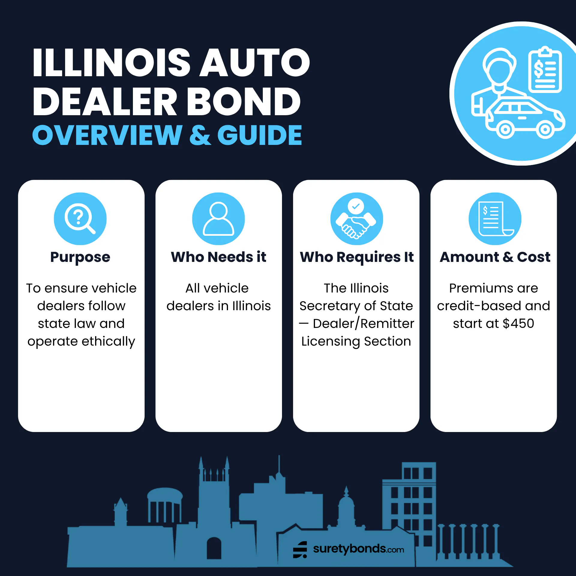 Illinois Auto Dealer Bond Overview Purpose: To ensure vehicle dealers follow state law and operate ethically Who Needs It: All new and used vehicle dealers in Illinois Regulating Body: The Illinois Secretary of State — Dealer/Remitter Licensing Section Bond Amount: $50,000 Minimum Price: $410, credit-based