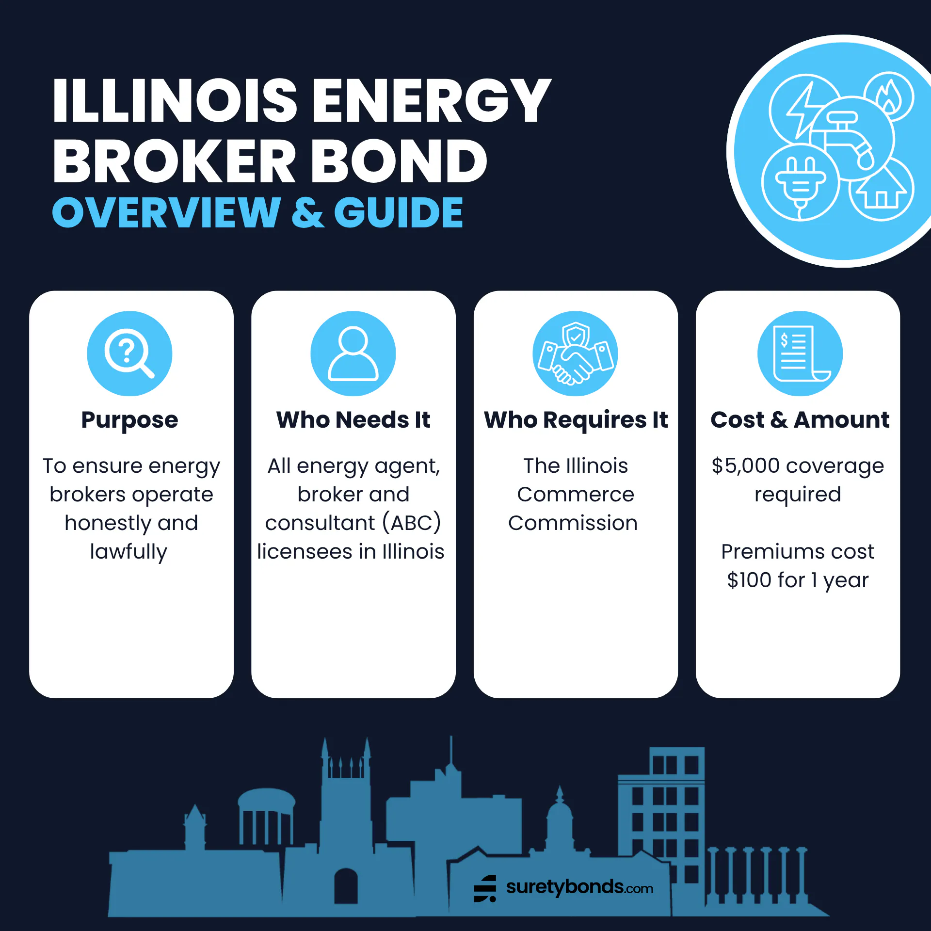 Illinois Energy Broker Bond Overview
Purpose: To ensure energy brokers operate honestly and lawfully
Who Needs It: All energy agent, broker and consultant (ABC) licensees in Illinois
Regulating Body: The Illinois Commerce Commission
Bond Amount: $5,000
Premium Price: $100 for one year