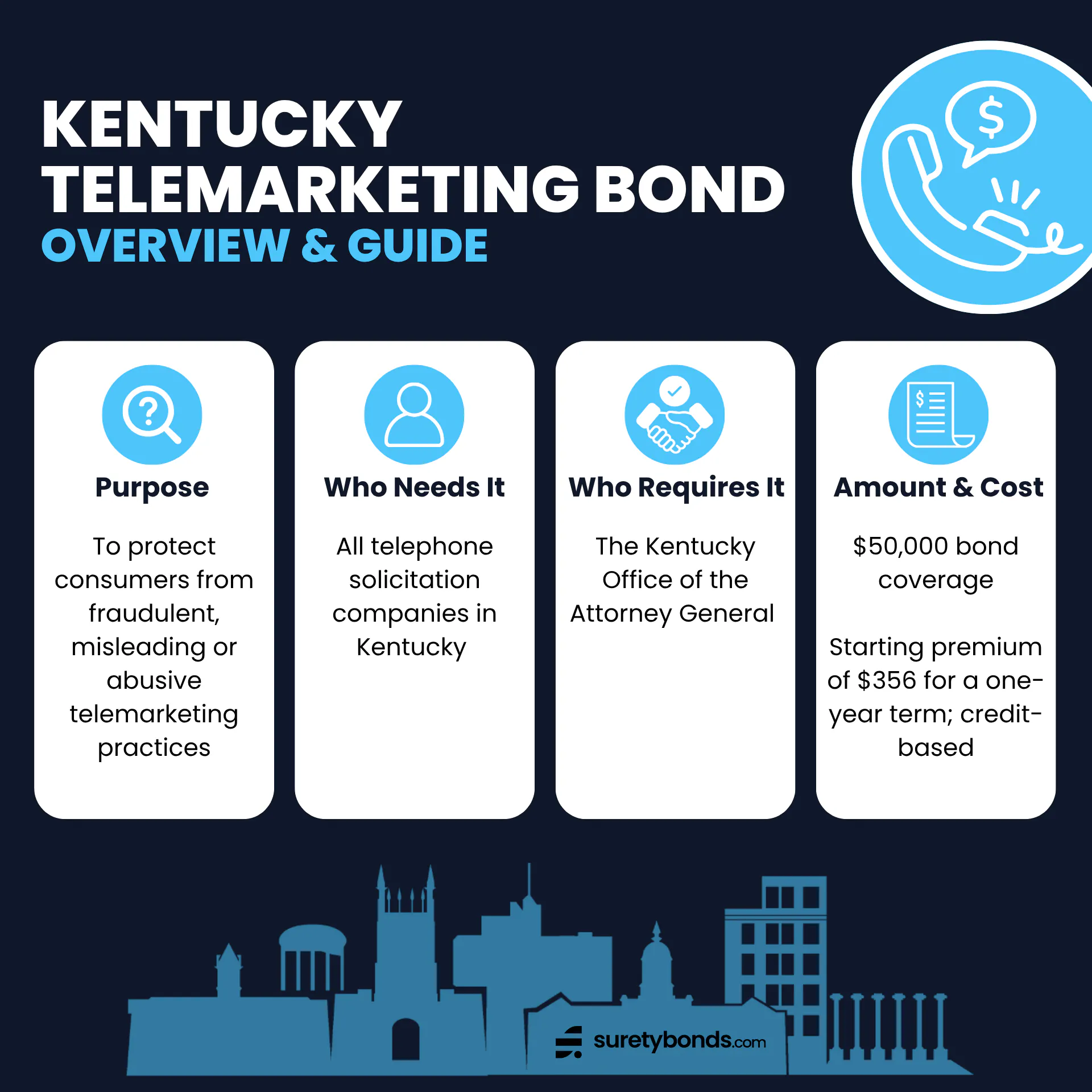 Kentucky Telemarketing Bond Overview
Purpose: To protect consumers from fraudulent and illegal telemarketing practices.
Who Needs It: All telephone solicitation companies in Kentucky
Regulating Body: The Kentucky Office of the Attorney General
Bond Amount: $50,000
Minimum Price: $356; credit-based
