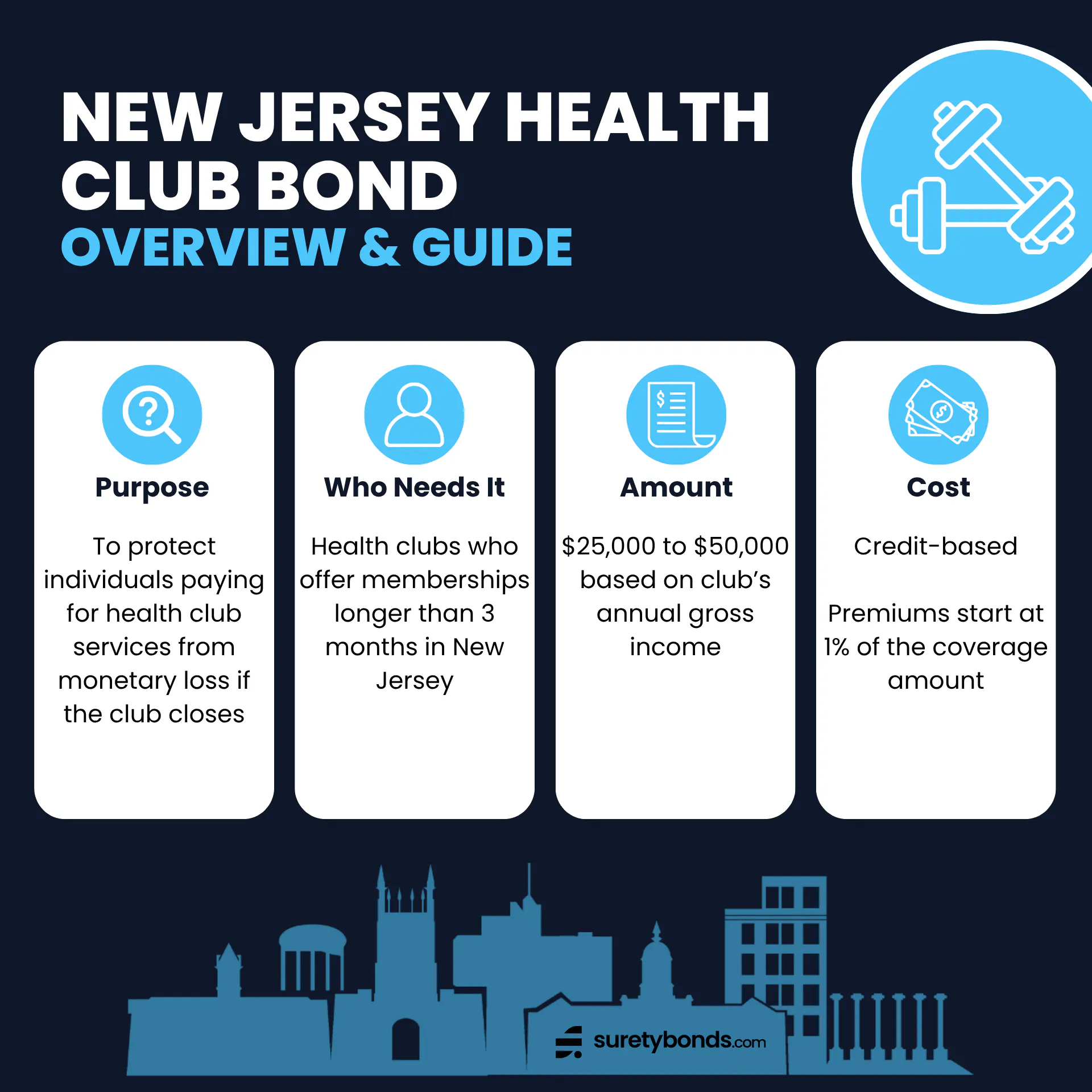 New Jersey Health Club Bond Overview Purpose: To protect health club members from financial loss if the club closes Who Needs It: Health clubs who offer memberships longer than 3 months in New Jersey Regulating Body: The Division of Consumer Affairs — Regulated Business Section Bond Amount: $25,000 to $50,000 based on club’s annual gross income Minimum Price: 1% of coverage amount