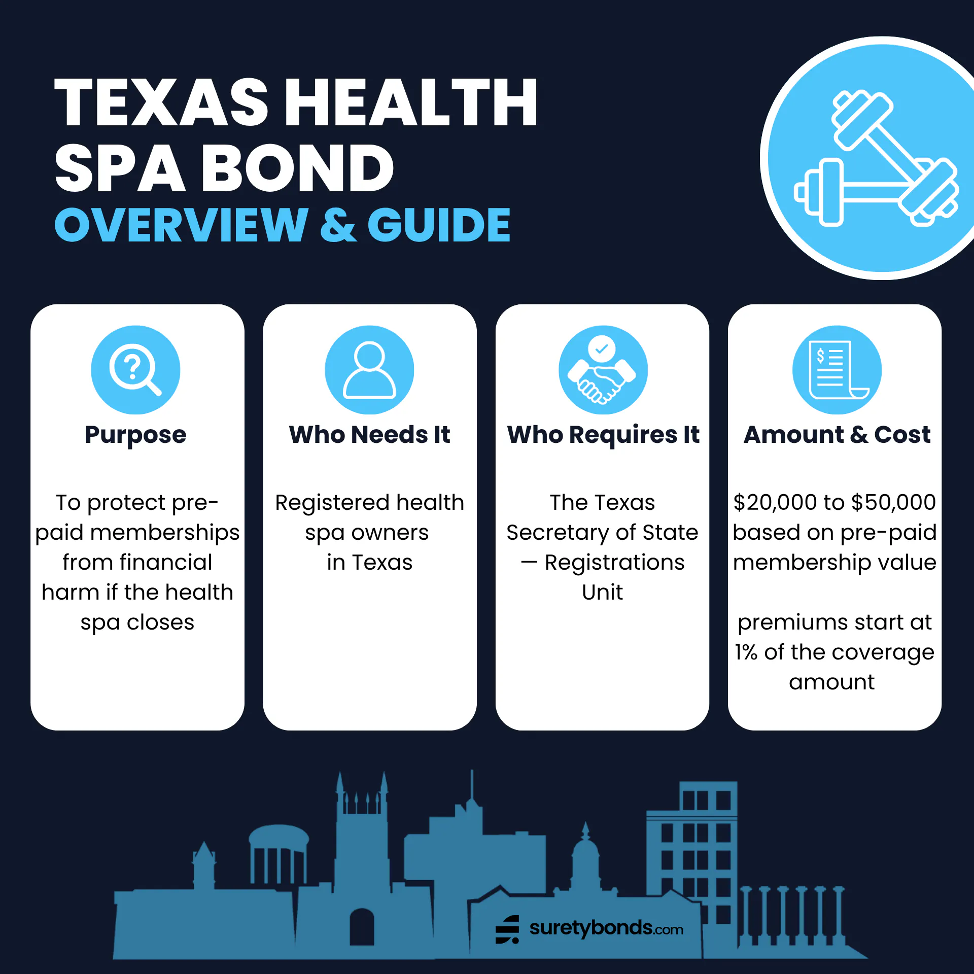Texas Health Spa Bond Overview Purpose: To protect pre-paid memberships from financial harm if the health spa closes Who Needs It: Registered health spa owners in Texas Regulating Body: The Texas Secretary of State — Registrations Unit Bond Amount: $20,000 to $50,000 based on pre-paid membership value Cost: $250 for up to $25,000 coverage, or starting at 1% for larger bonds