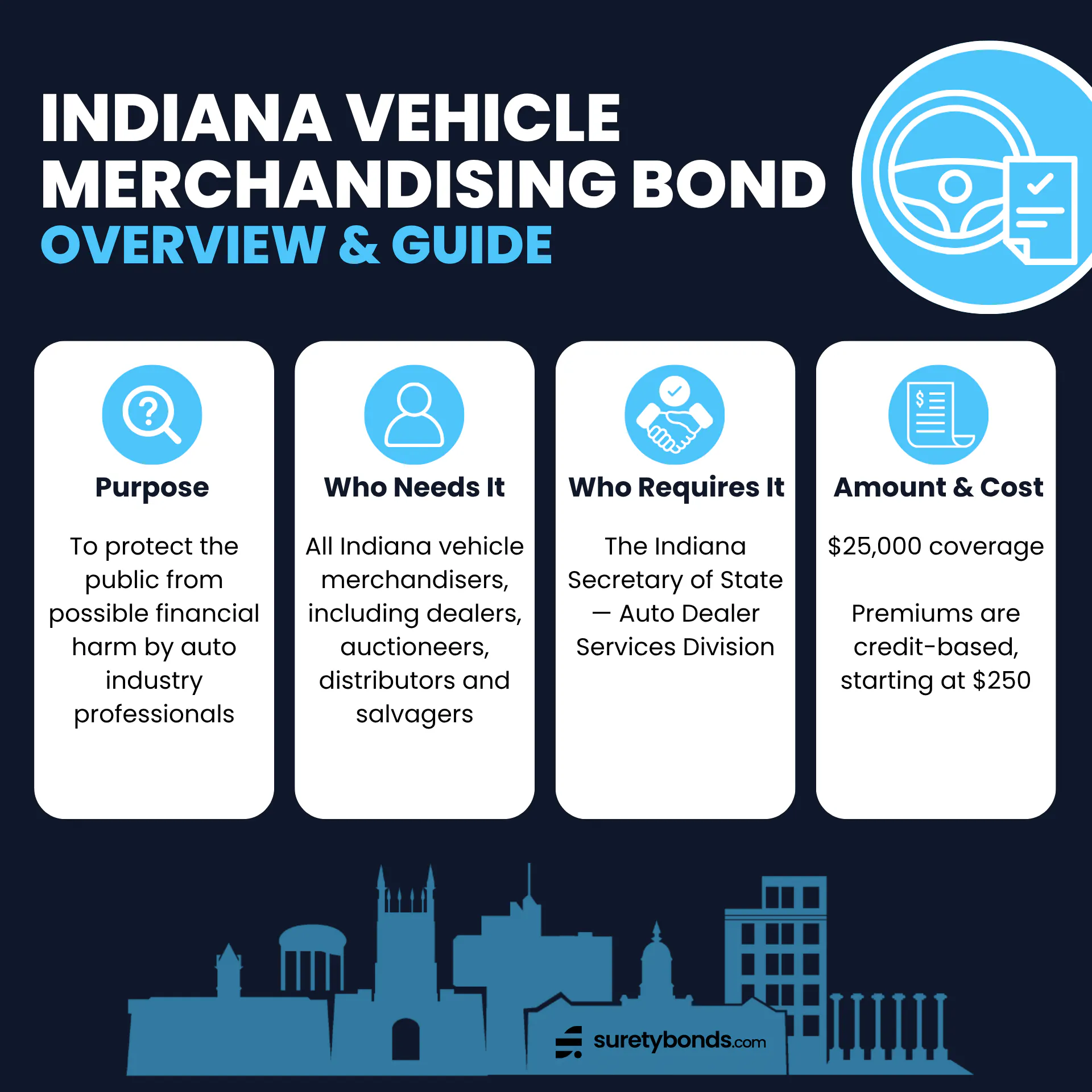 Indiana Vehicle Dealer Bond Overview Purpose: To protect the public from financial harm by auto industry professionals Who Needs It: All Indiana vehicle merchandisers, including dealers, auctioneers, distributors and salvagers Regulating Body: The Indiana Secretary of State — Auto Dealer Services Division Bond Amount: $25,000 Minimum Price: $250, credit-based
