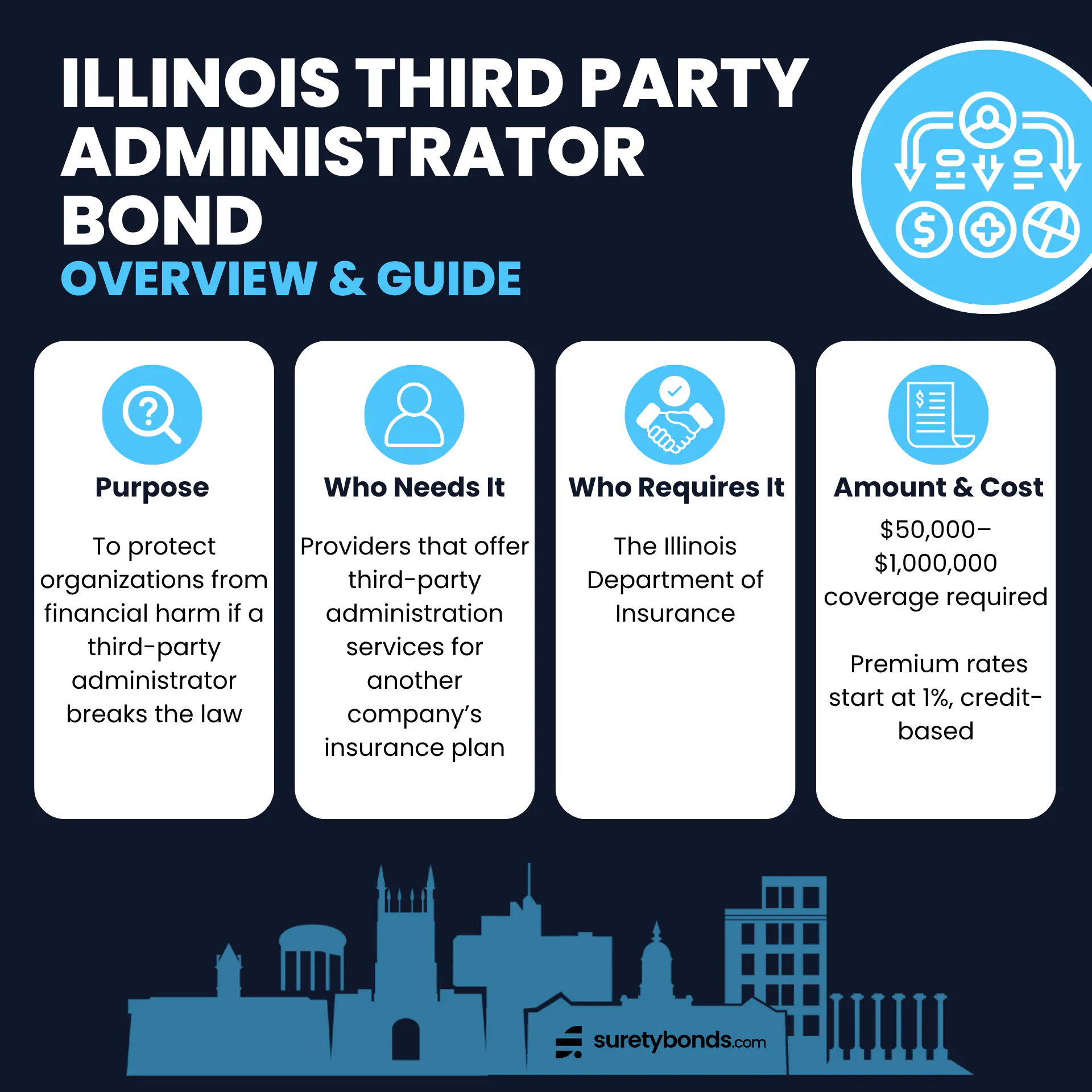 Illinois Third Party Administrator Bond Overview
Purpose: To protect organizations from financial harm if a third-party administrator breaks the law
Who Needs It: Providers that offer third-party administration services for another company’s insurance plan
Regulating Body: The Illinois Department of Insurance
Bond Amount: $50,000–$1,000,000
Minimum Price: $500 or 1%; credit-based