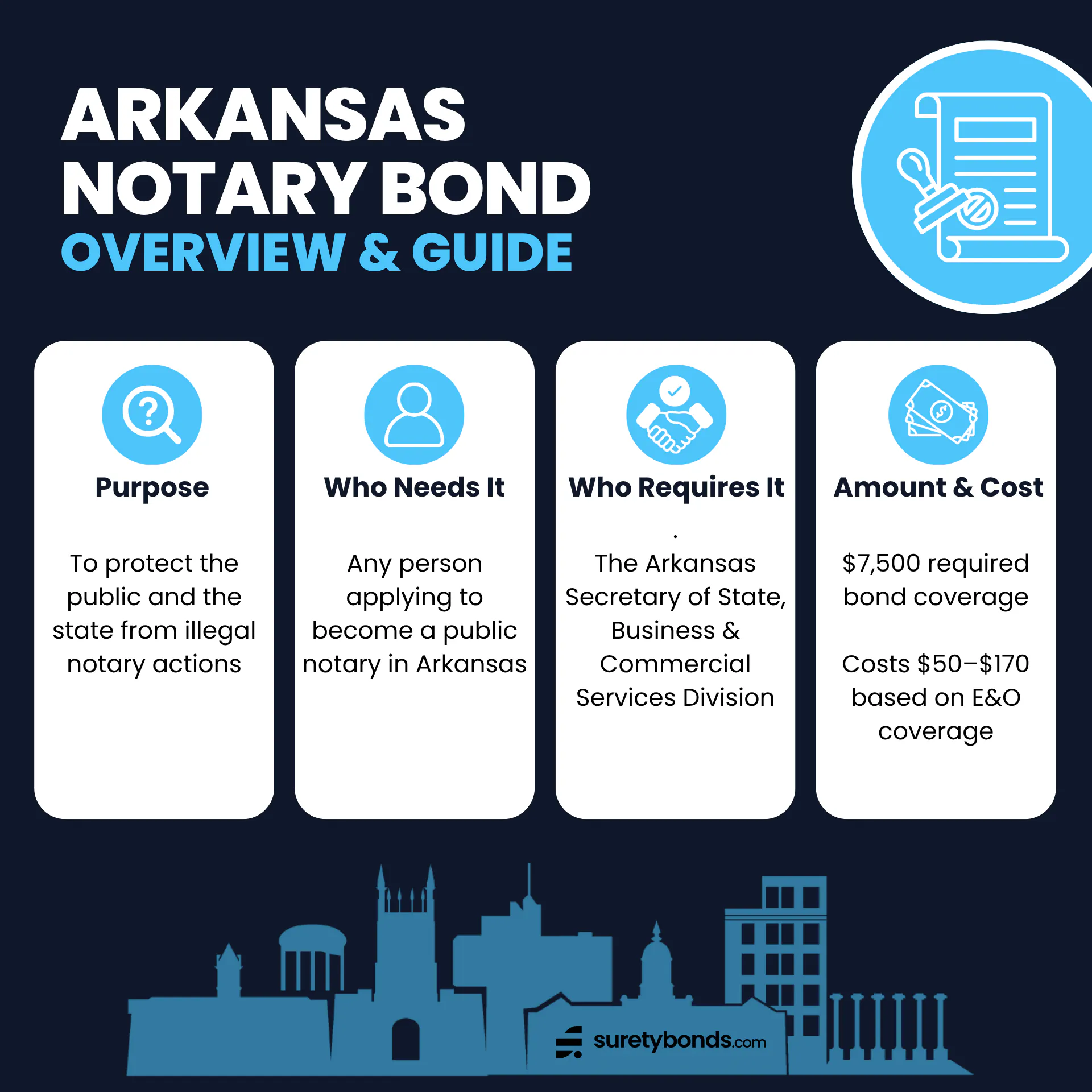 Arkansas Notary Bond Overview

Purpose: To protect the public and the state from illegal notary actions

Who Needs It: Any person applying to become a public notary in Arkansas

Regulating Body: The Arkansas Secretary of State, Business & Commercial Services Division

Bond Amount: $7,500

Premium Price: $50–$170 based on E&O coverage