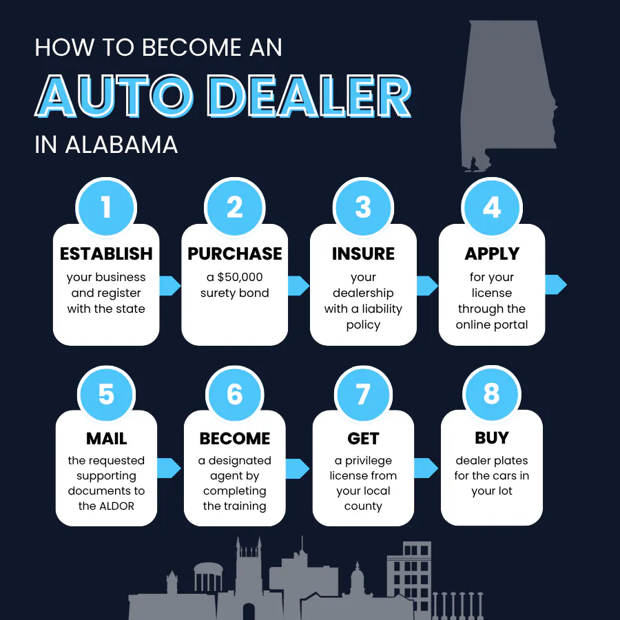 How to become an auto dealer in Alabama in 8 steps