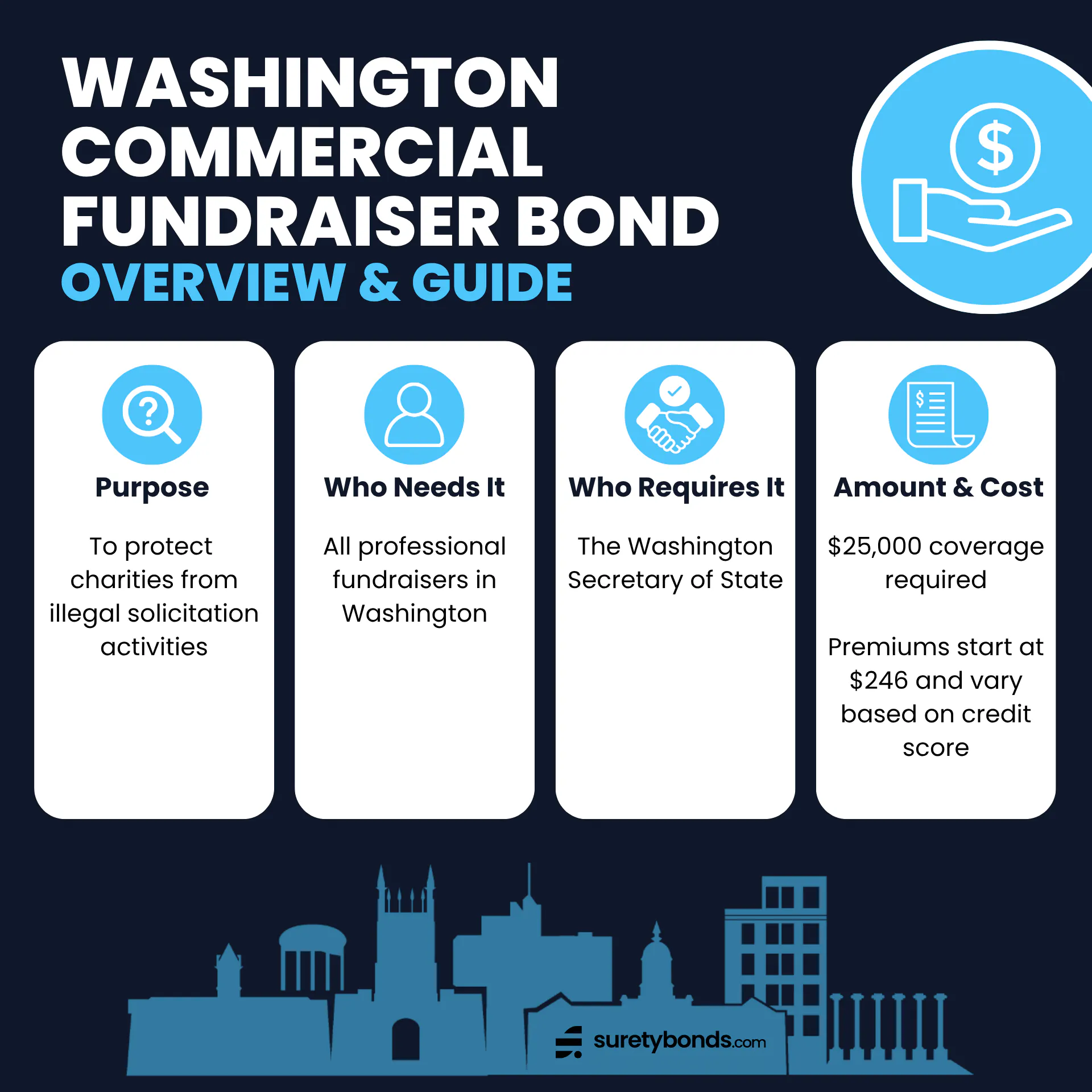 Washington Commercial Fundraiser Bond Overview      Purpose: To protect charities from illegal solicitation activities    Who Needs It: All professional fundraisers in Washington    Regulating Body: The Washington Secretary of State (SOS)    Bond Amount: $25,000    Minimum Price: $246; credit-based