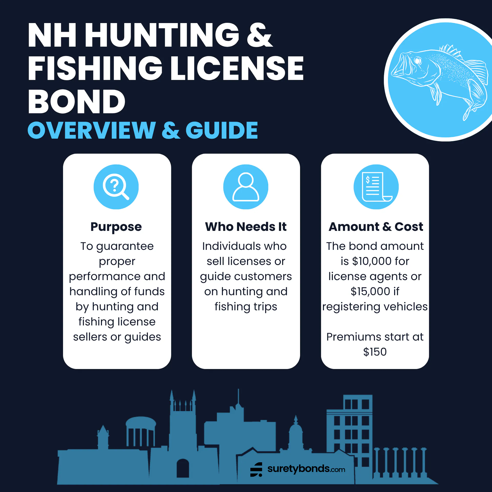 NH Fishing and Hunting License Agent Bond Overview
Purpose: To guarantee proper performance and handling of funds by hunting and fishing license sellers or guides
Who Needs It: Individuals who sell licenses or guide customers on hunting and fishing trips
Regulating Body: The New Hampshire Fish and Game Department
Bond Amount: $10,000 or $15,000
Premium Price: $150 for $10,000 bond, starting at $150 for $15,000 bond