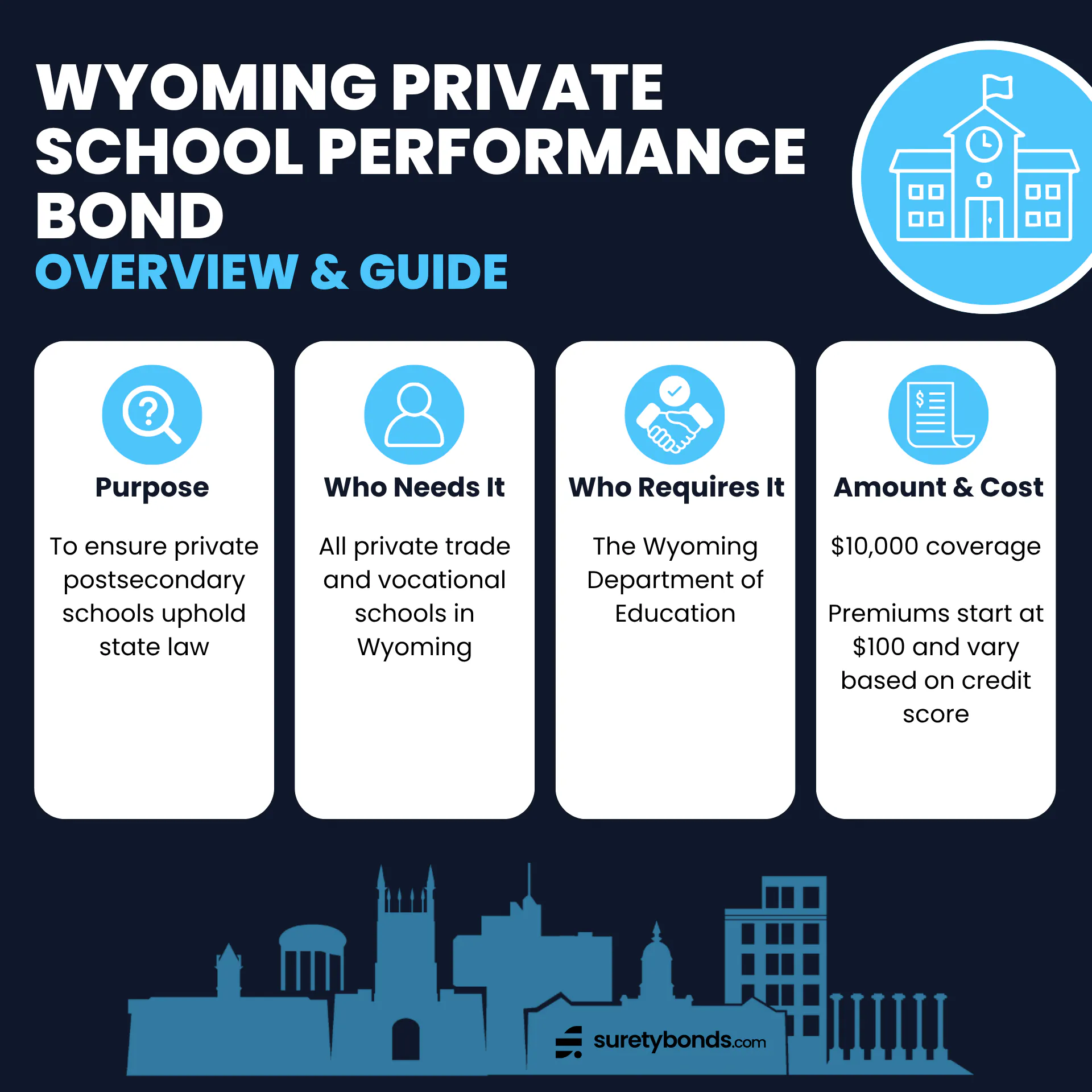 Wyoming Private School Bond Overview
Purpose: To ensure private postsecondary schools uphold state law
Who Needs It: All private trade and vocational schools in Wyoming
Regulating Body: The Wyoming Department of Education
Bond Amount: $10,000
Minimum Price: $100, credit-based
