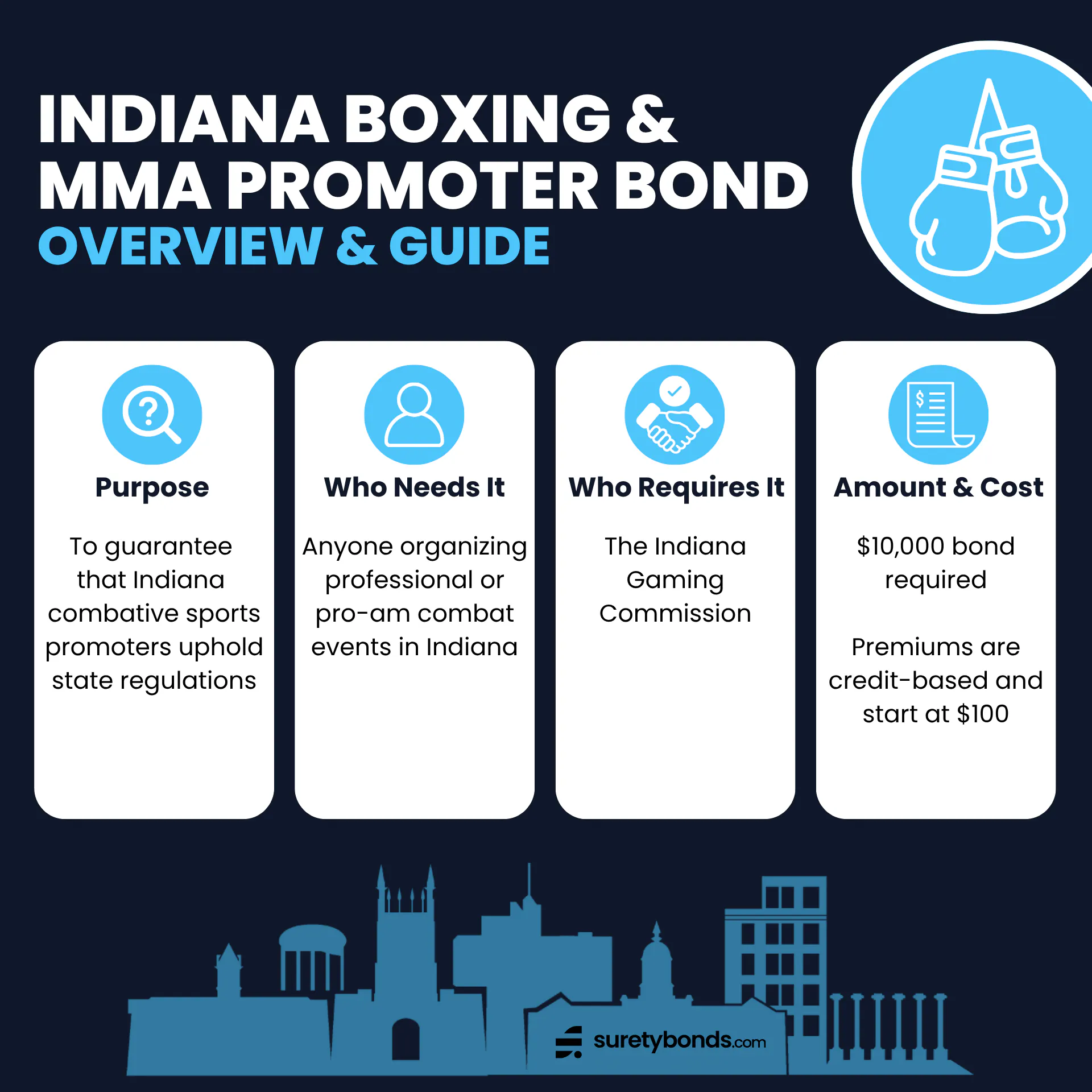 Indiana Boxing and MMA Promoter Bond Overview Purpose: To guarantee that Indiana combative sports promoters uphold state regulations Who Needs It: Anyone organizing professional or pro-am combat events in Indiana Regulating Body: The Indiana Gaming Commission Bond Amount: $10,000 Minimum Price: $100, credit-based