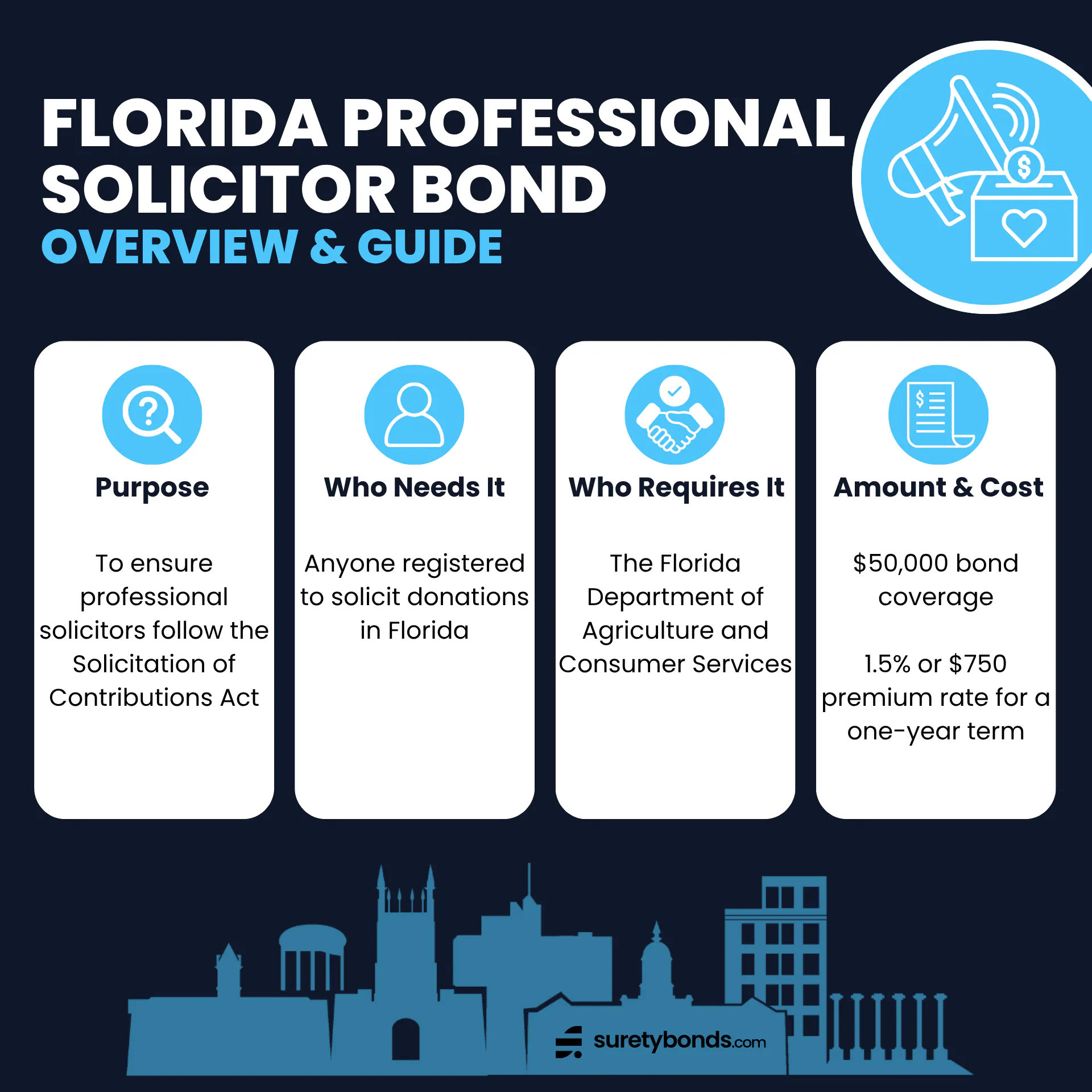 Florida Professional Solicitor Bond Overview Purpose: To ensure professional solicitors follow the Solicitation of Contributions Act Who Needs It: Anyone registered to solicit donations in Florida Regulating Body: The Florida Department of Agriculture and Consumer Services Bond Amount: $50,000 Minimum Price: 1.5% or $750 for a one-year term