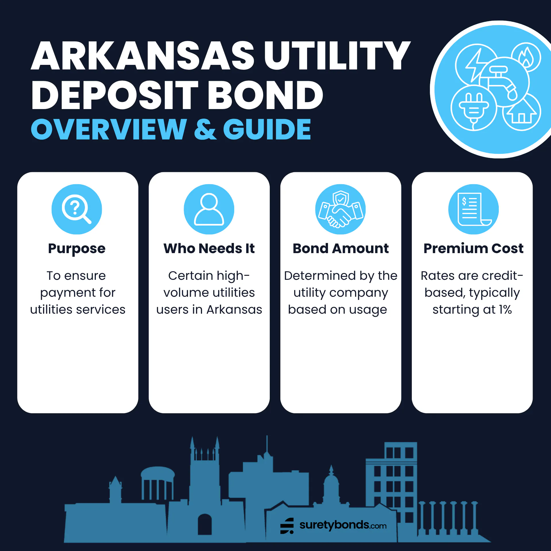 Arkansas Utility Deposit Bond Overview
Purpose: To guarantee payment for utility services
Who Needs It: Certain high volume utilities customers in Arkansas
Bond Amount: Determined by the utility company based on usage
Minimum Price: Typically 1% of the bond amount
