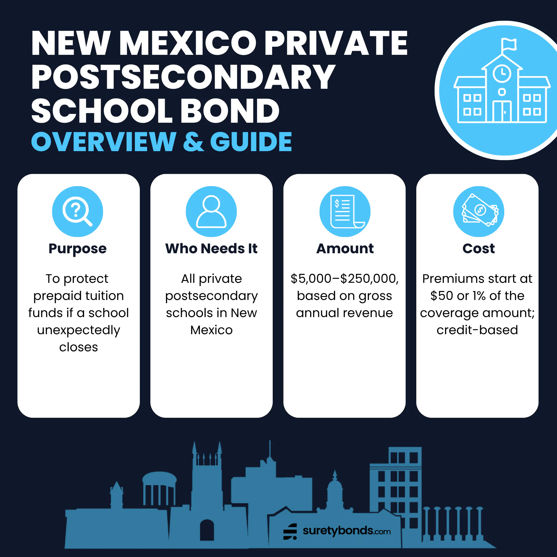 New Mexico Private Postsecondary School Bond Overview Purpose: To protect prepaid tuition funds if a school unexpectedly closes Who Needs It: All private postsecondary schools in New Mexico Regulating Body: The New Mexico Higher Education Department Bond Amount: $5,000–$250,000, based on gross annual revenue Minimum Price: $50, credit-based
